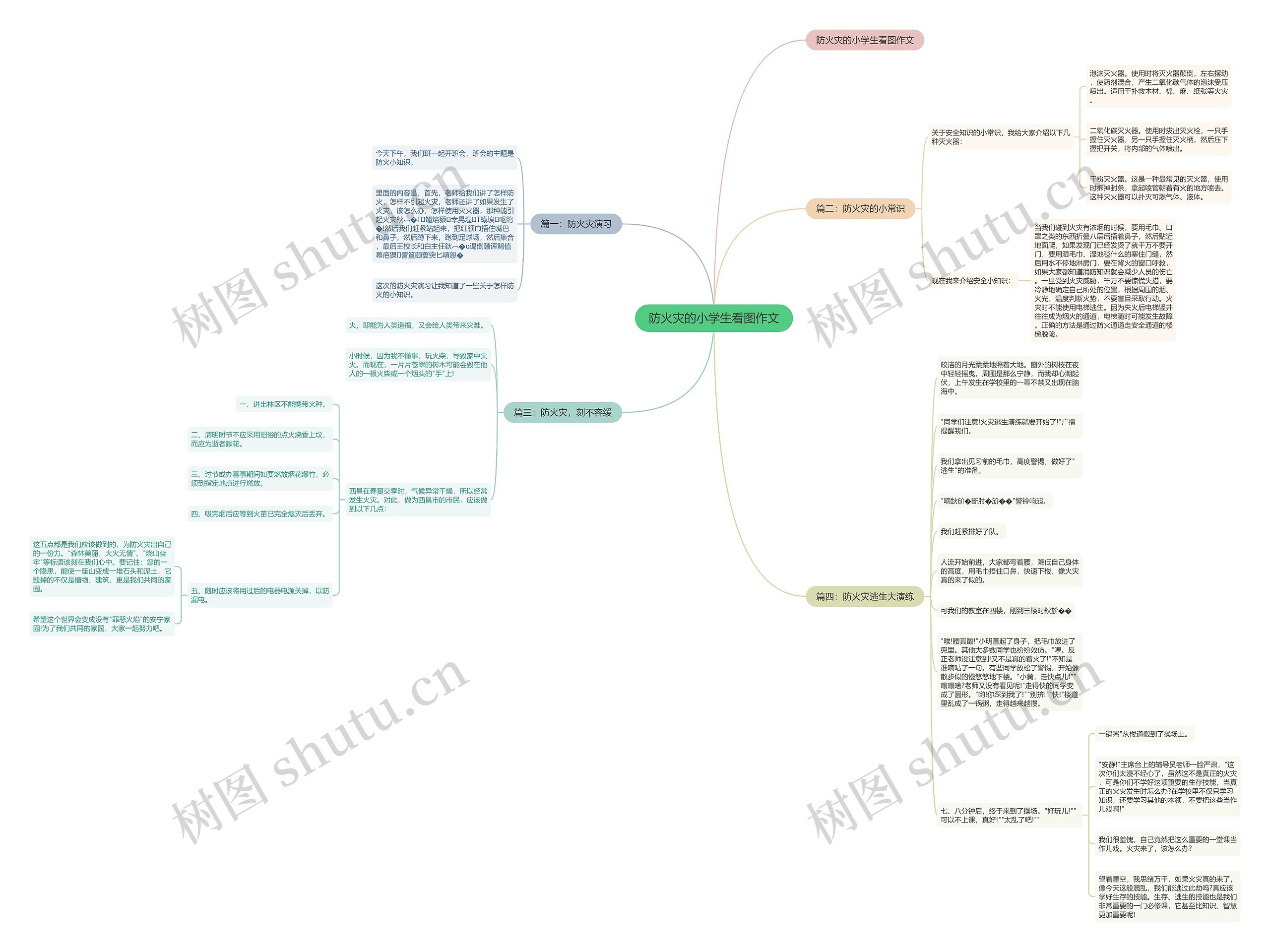 防火灾的小学生看图作文思维导图高清图 防火灾的小学生看图作文思维导图
