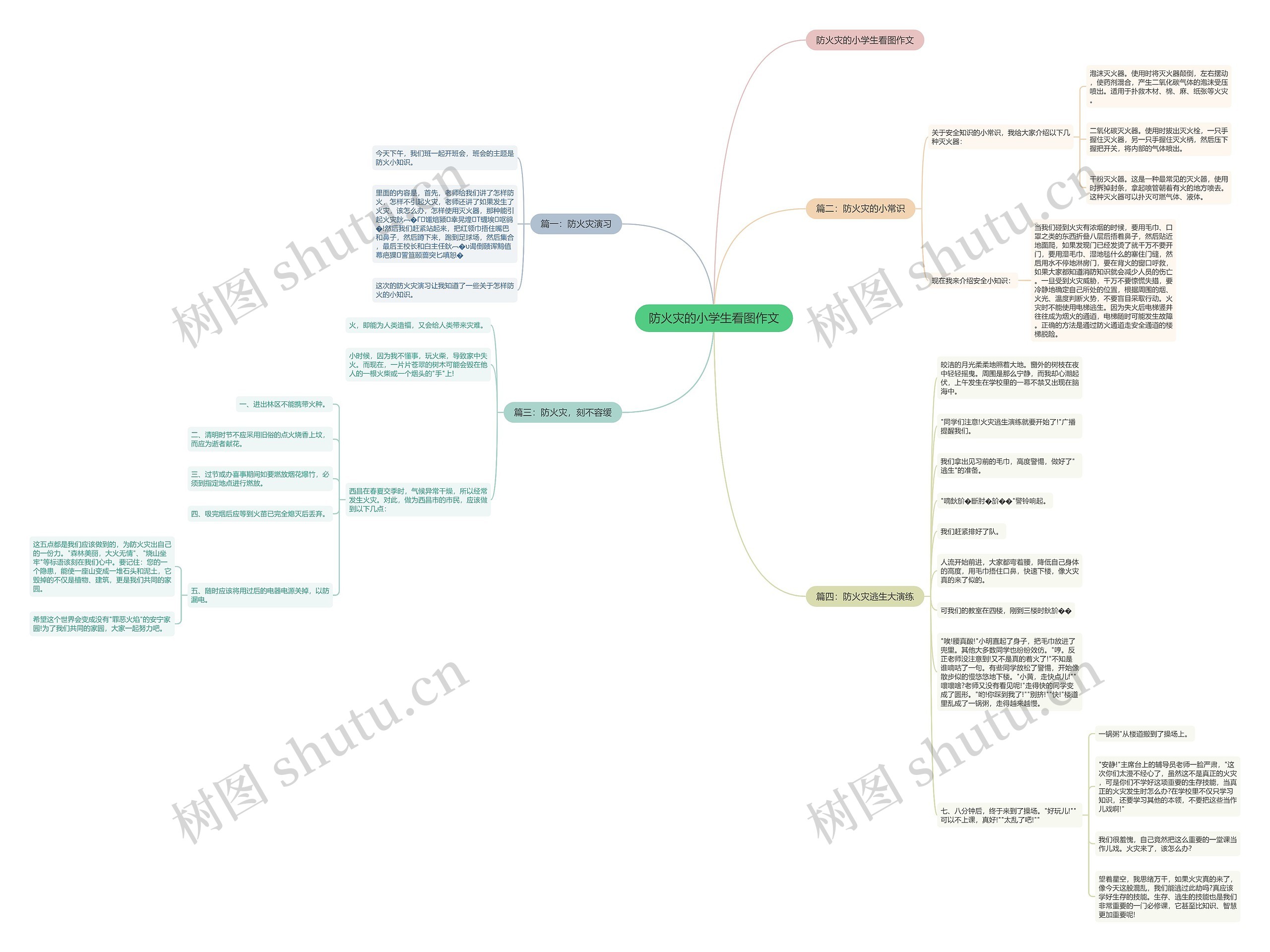 防火灾的小学生看图作文思维导图