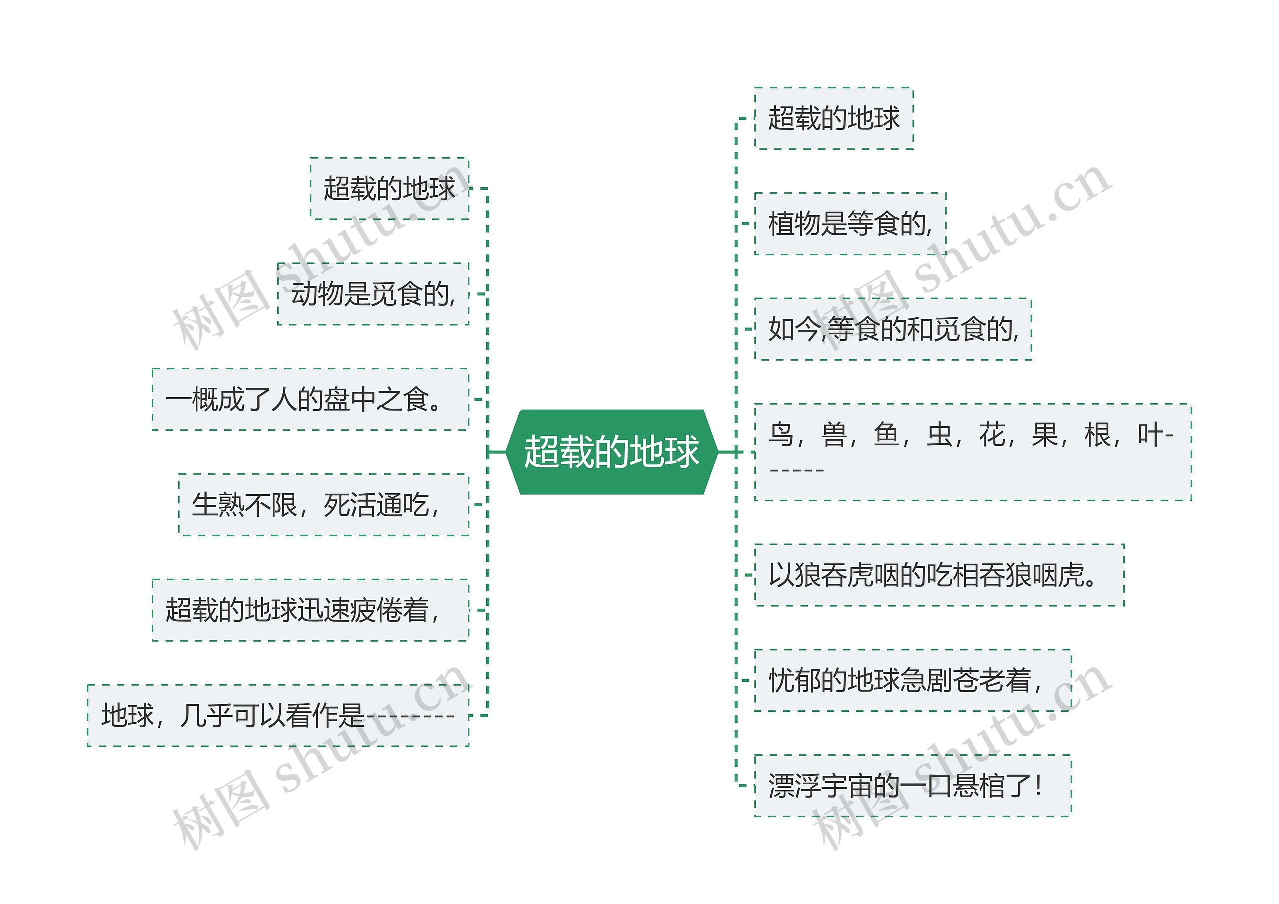 超载的地球思维导图