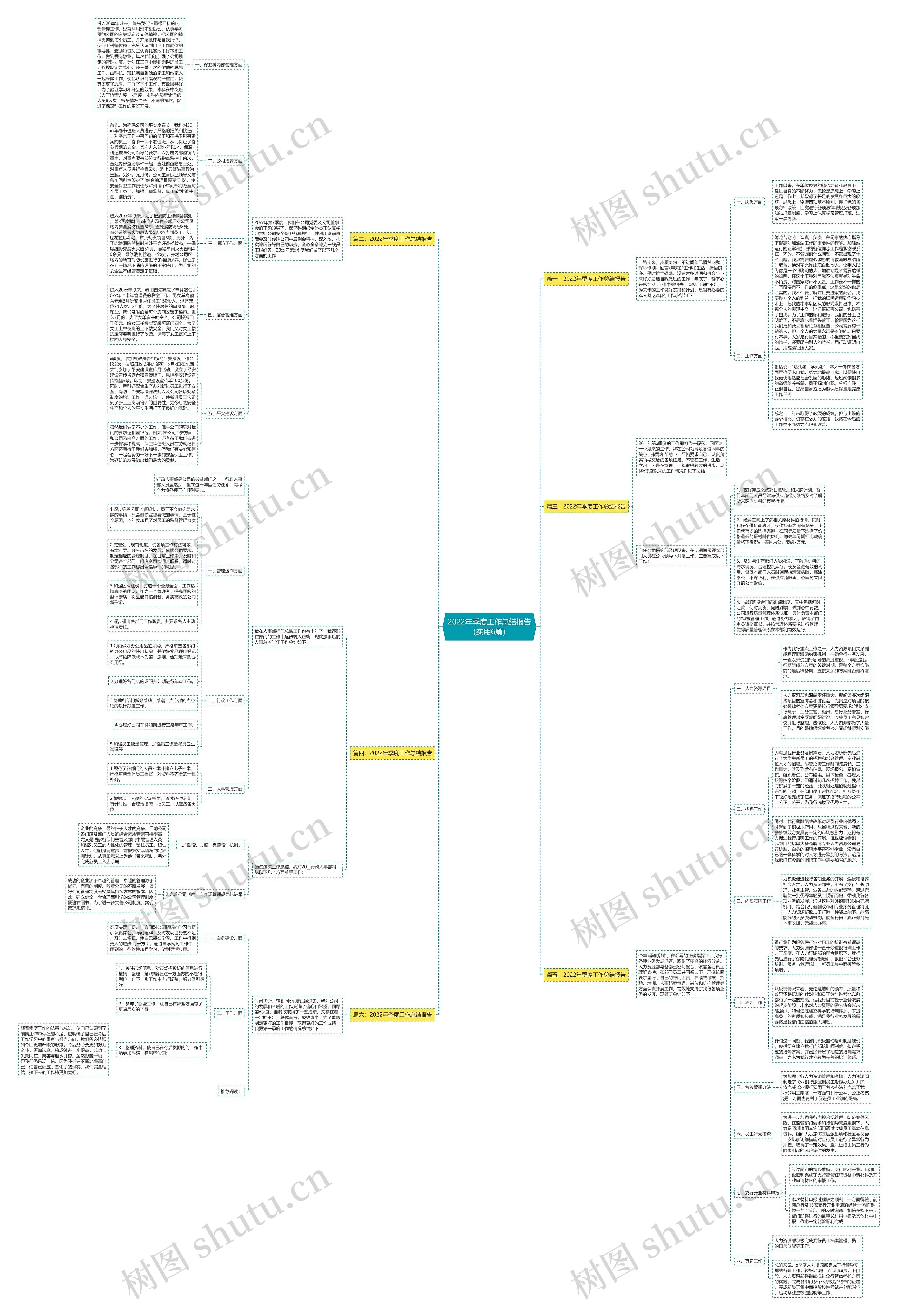 2022年季度工作总结报告（实用6篇）思维导图