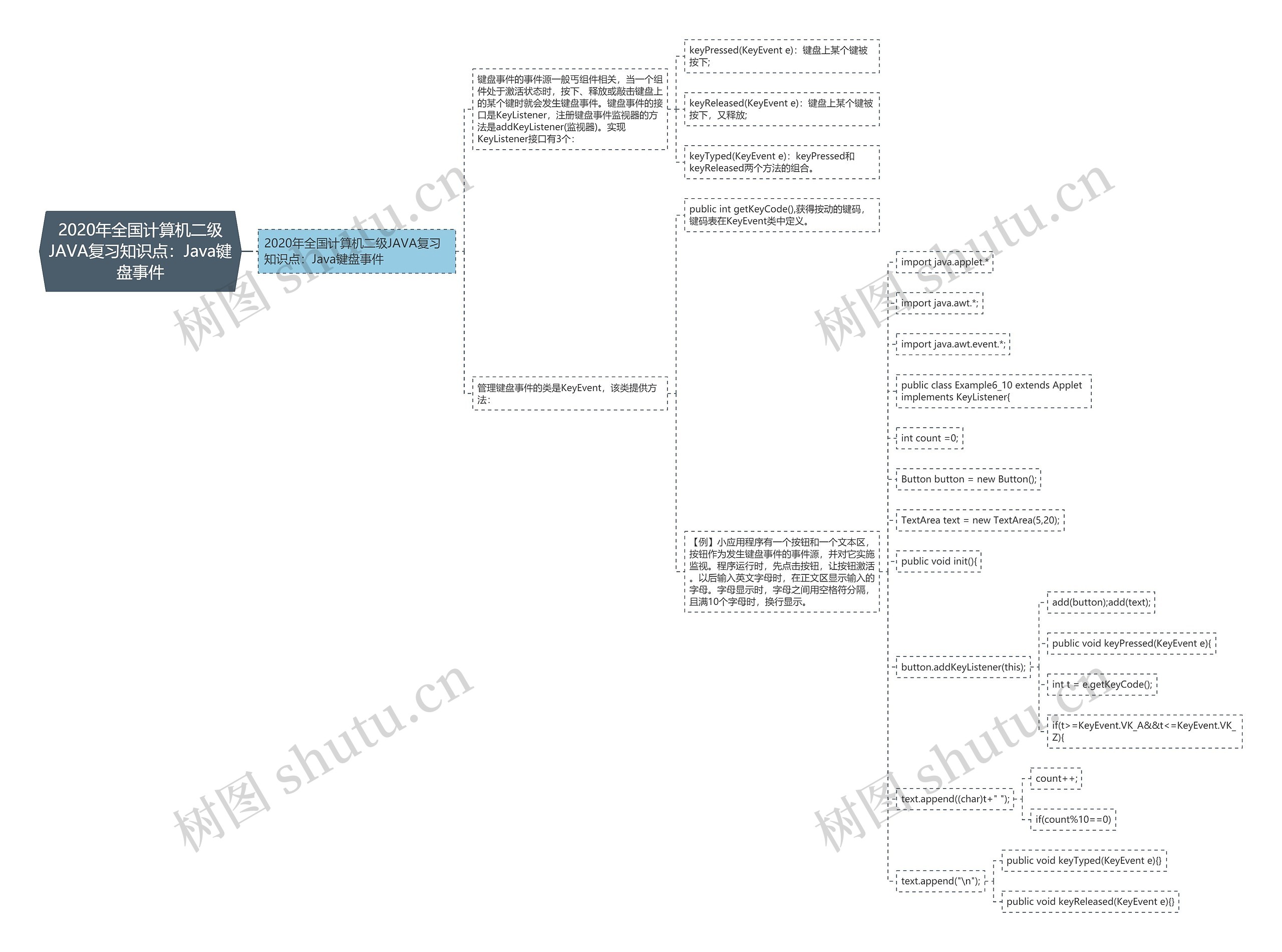 2020年全国计算机二级JAVA复习知识点：Java键盘事件思维导图