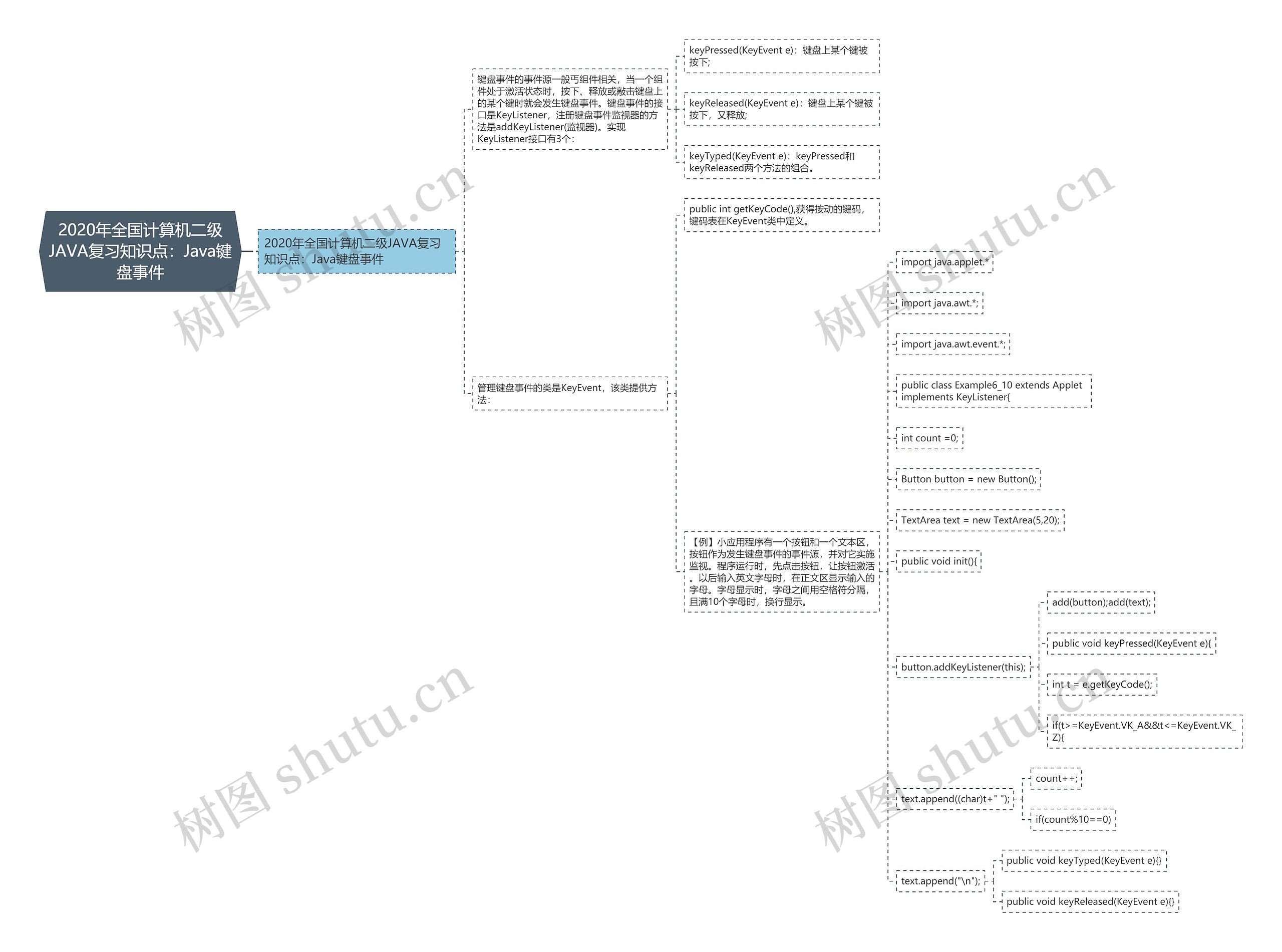 2020年全国计算机二级JAVA复习知识点:Java键盘事件 2020年全国计算机二级JAVA复习知识点:Java键盘事件