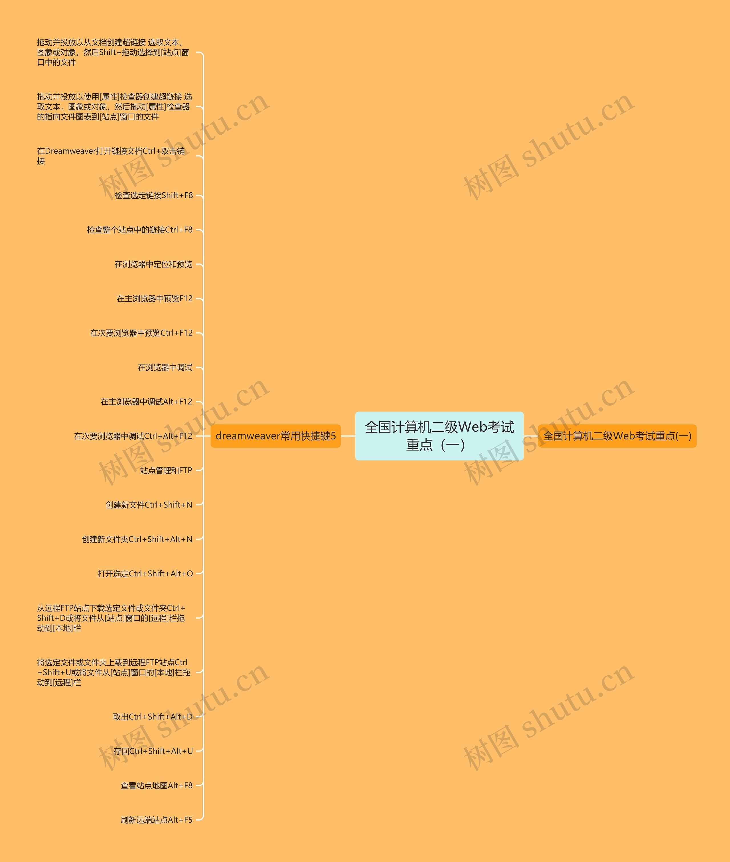 全国计算机二级Web考试重点（一）思维导图