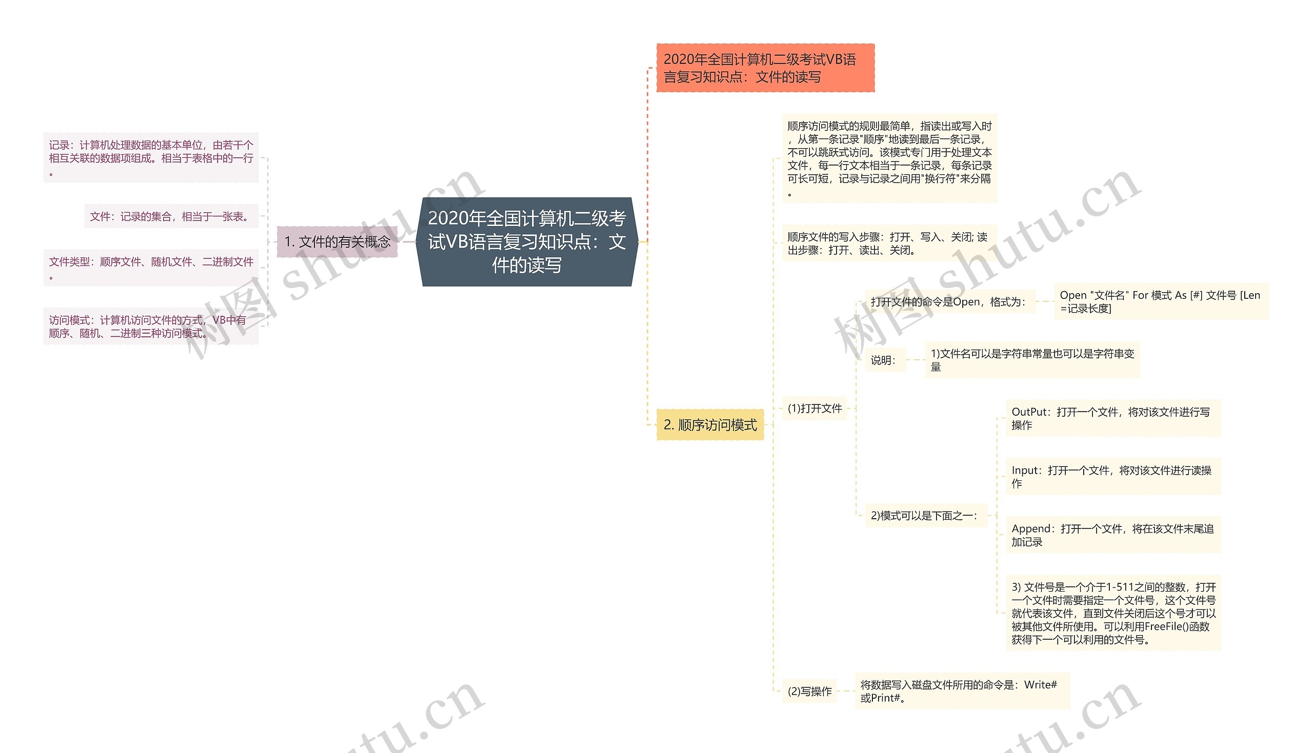 2020年全国计算机二级考试VB语言复习知识点：文件的读写思维导图