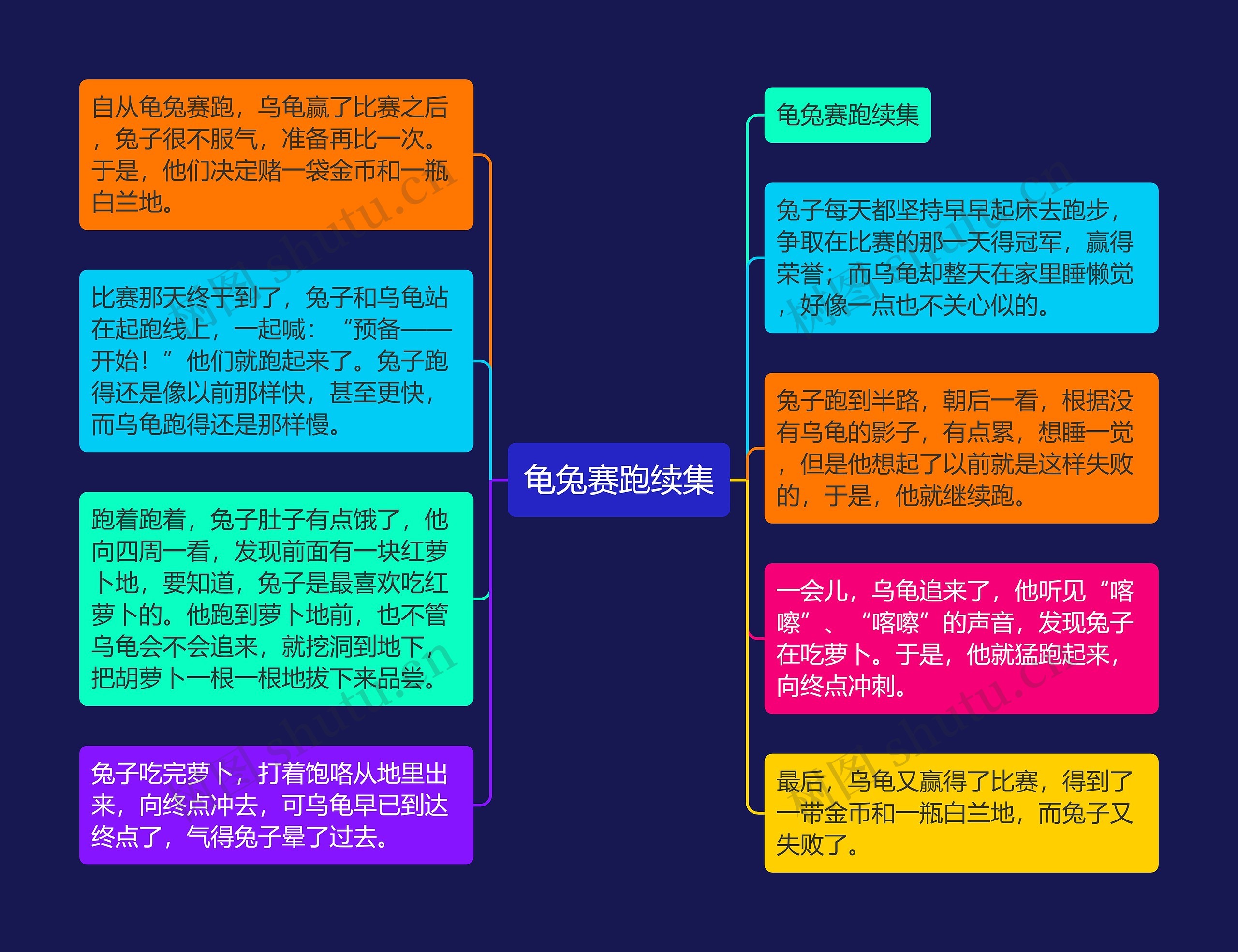 龟兔赛跑续集思维导图