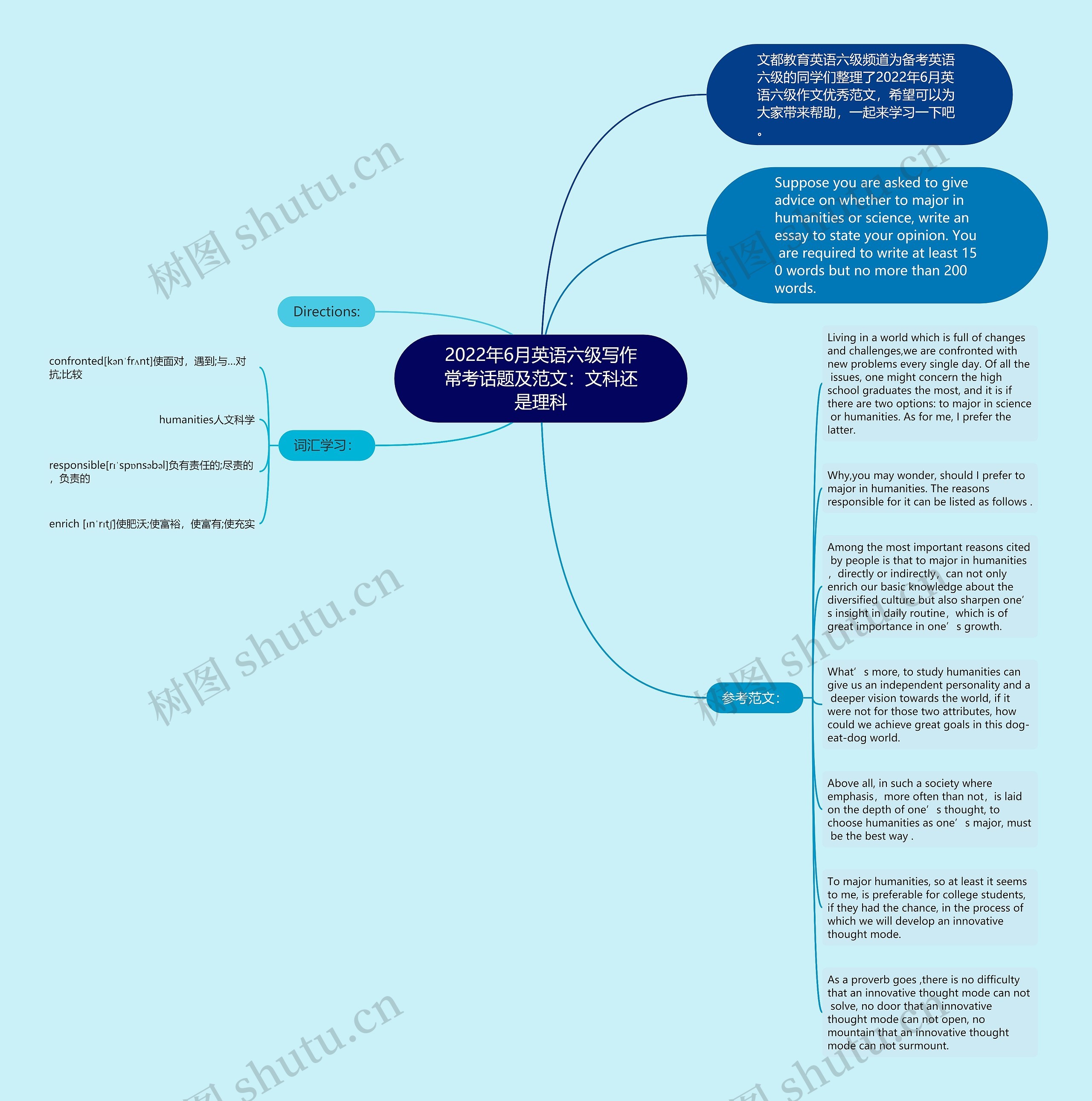 2022年6月英语六级写作常考话题及范文：文科还是理科思维导图