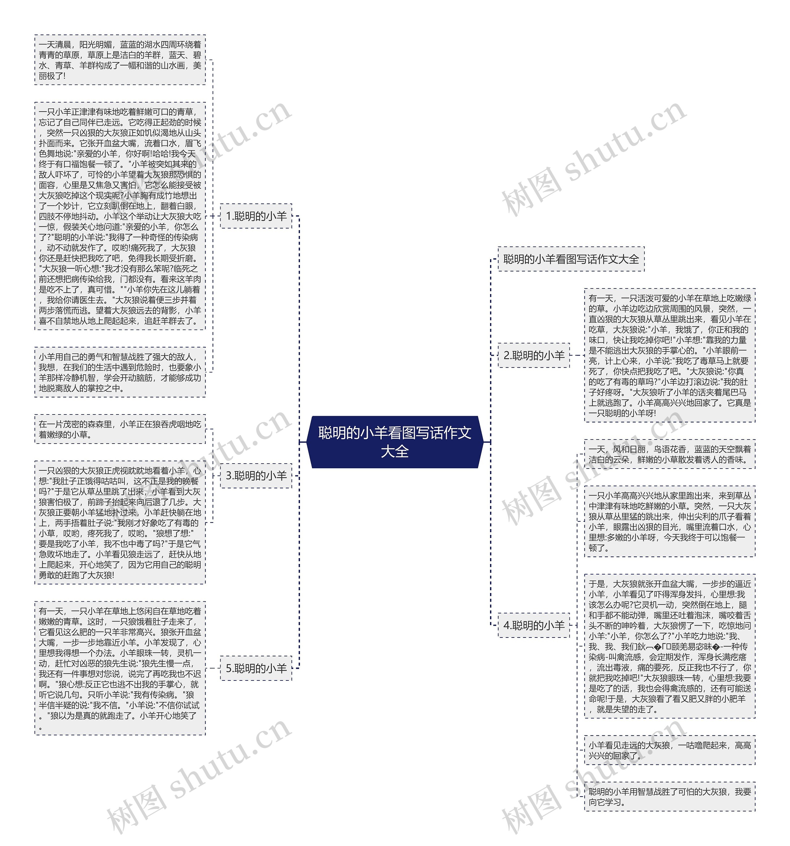 聪明的小羊看图写话作文大全思维导图