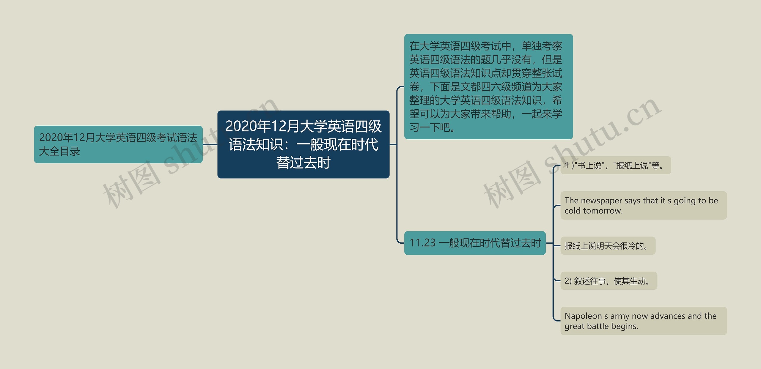 2020年12月大学英语四级语法知识：一般现在时代替过去时思维导图