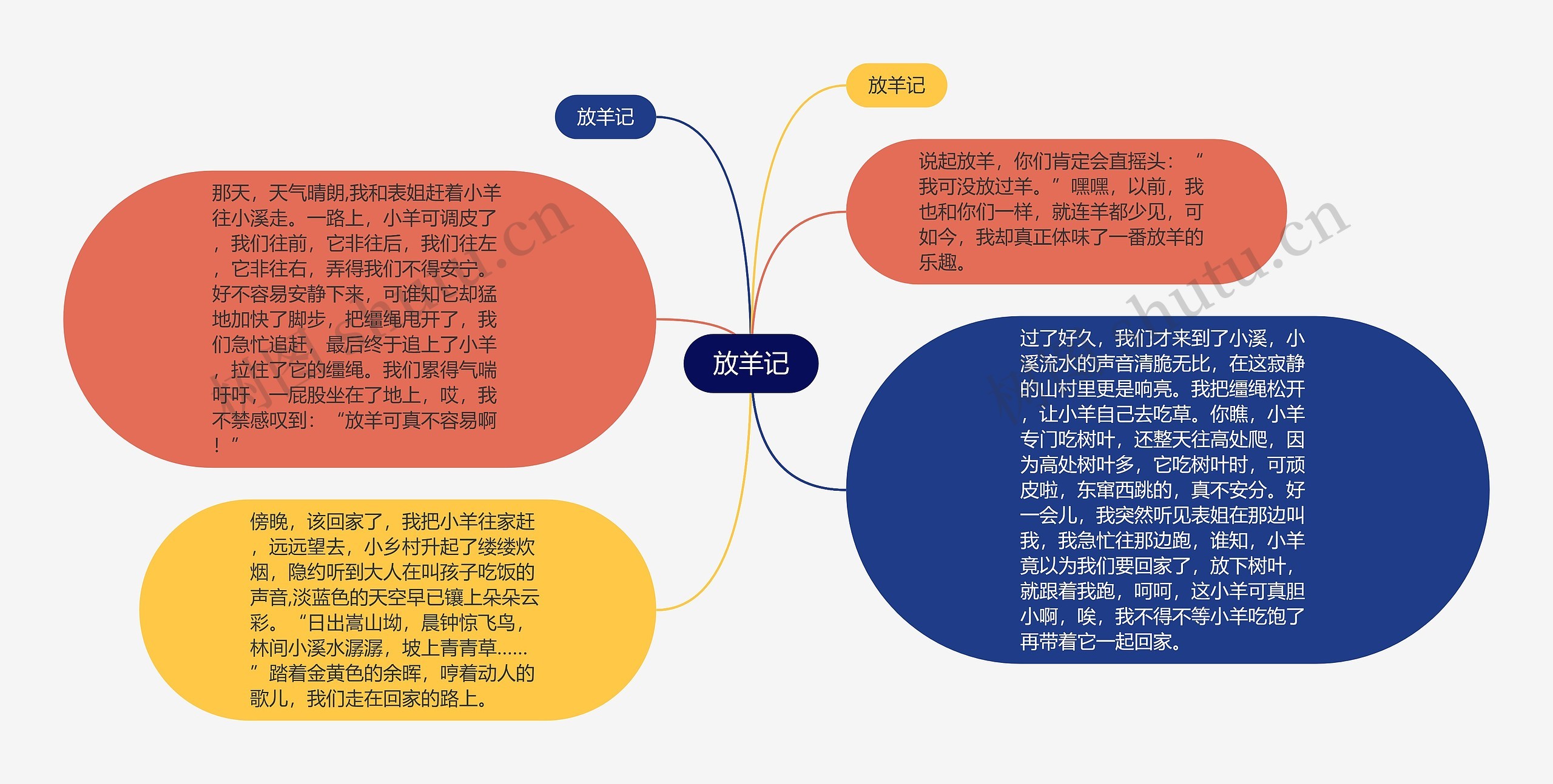 放羊记思维导图