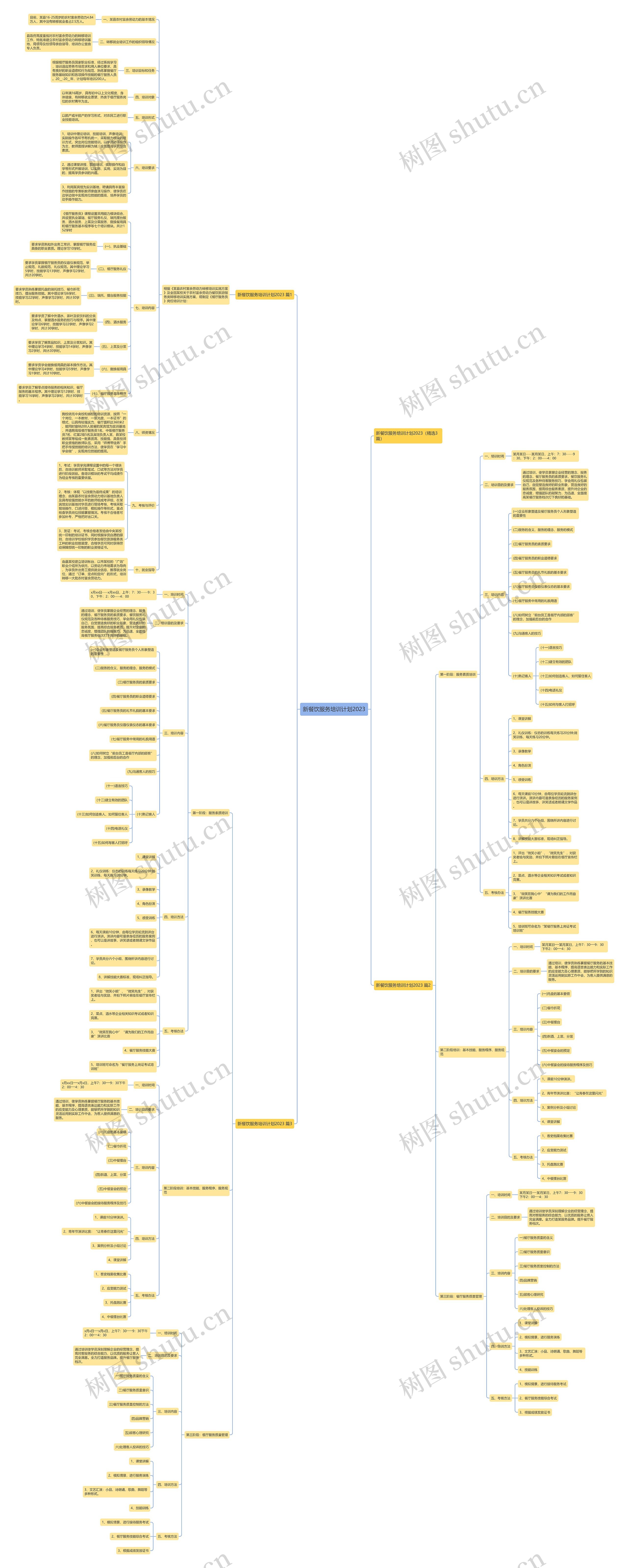 新餐饮服务培训计划2023思维导图