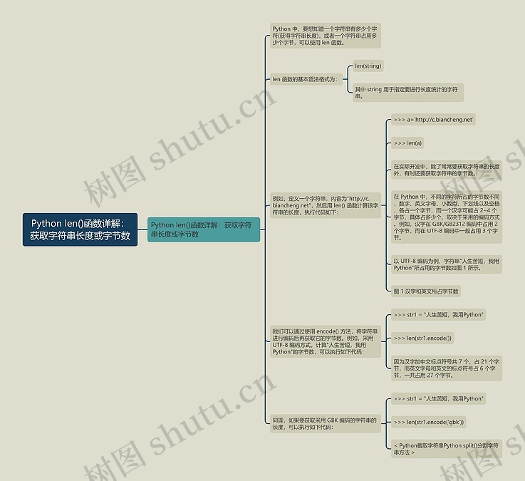 Python len()函数详解:获取字符串长度或字节数思维导图_编号c2025018-TreeMind树图