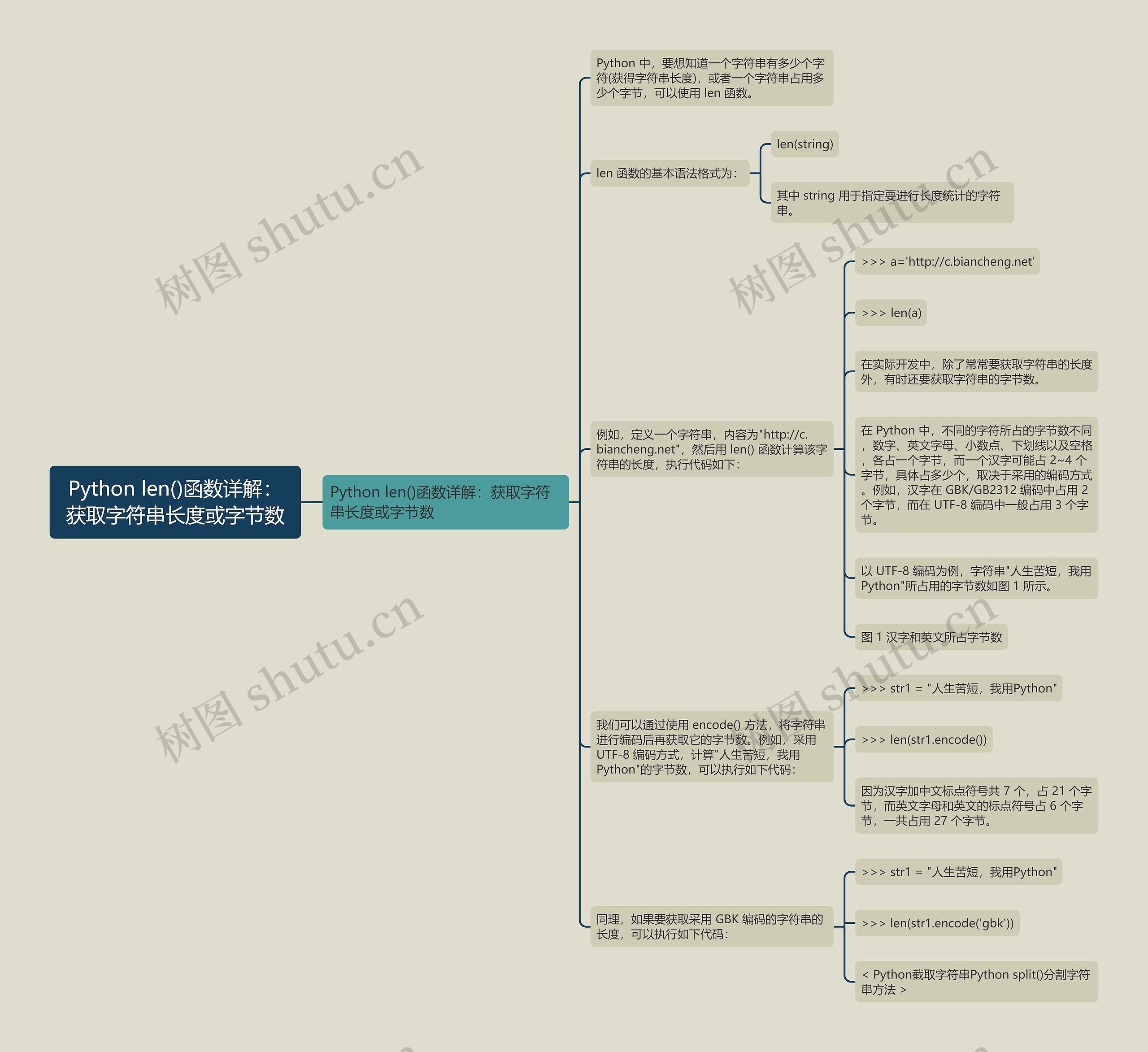 Python len()函数详解：获取字符串长度或字节数思维导图