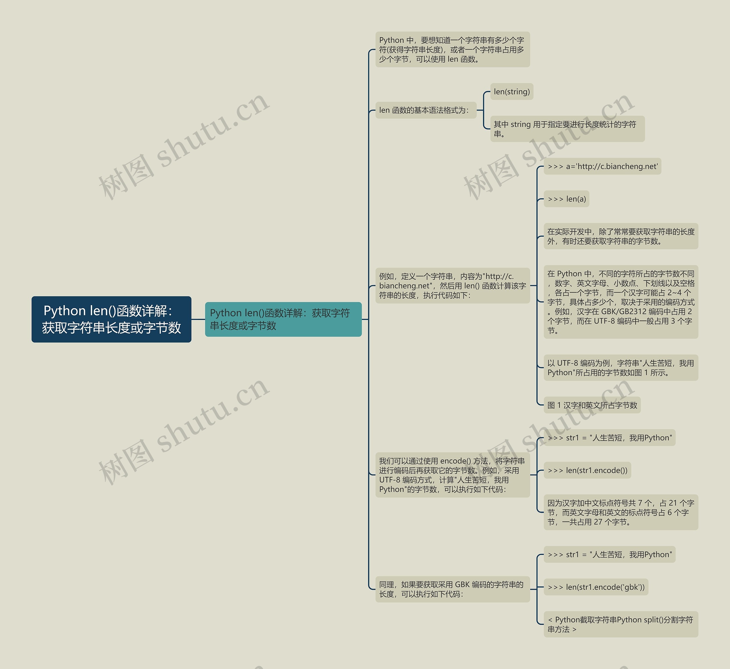 Python len()函数详解:获取字符串长度或字节数 Python len()函数详解:获取字符串长度或字节数