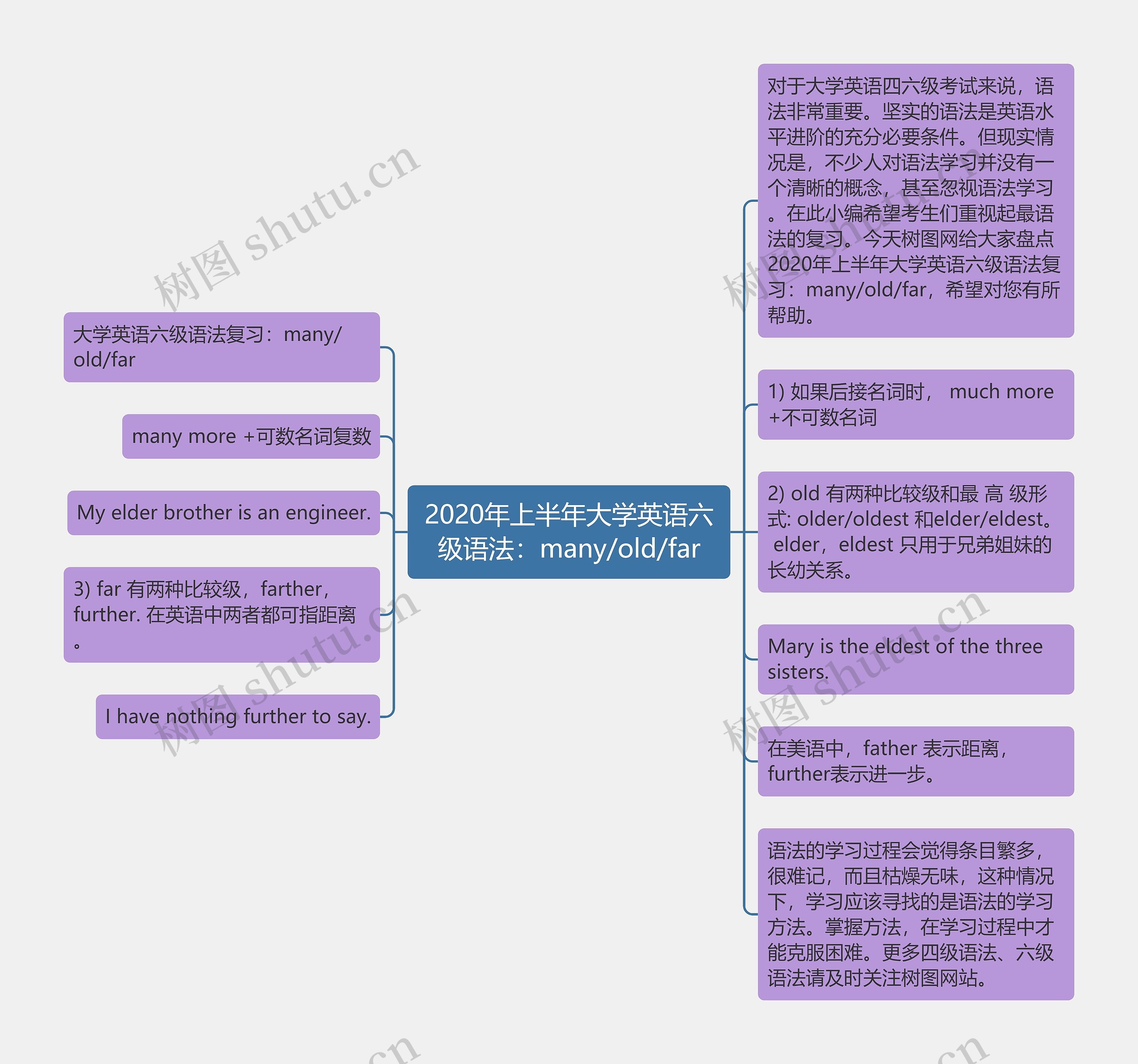 2020年上半年大学英语六级语法：many/old/far