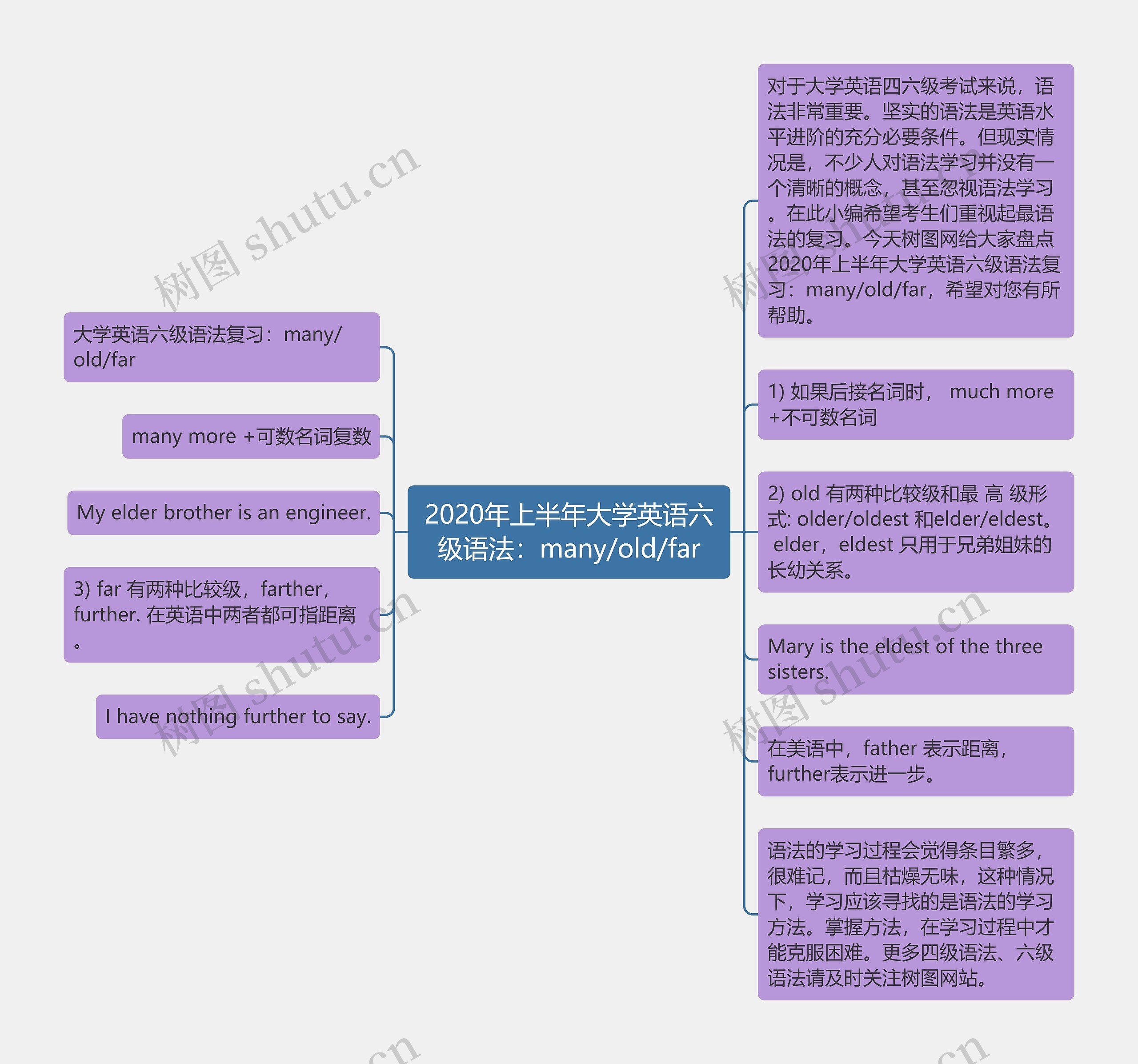 2020年上半年大学英语六级语法：many/old/far思维导图