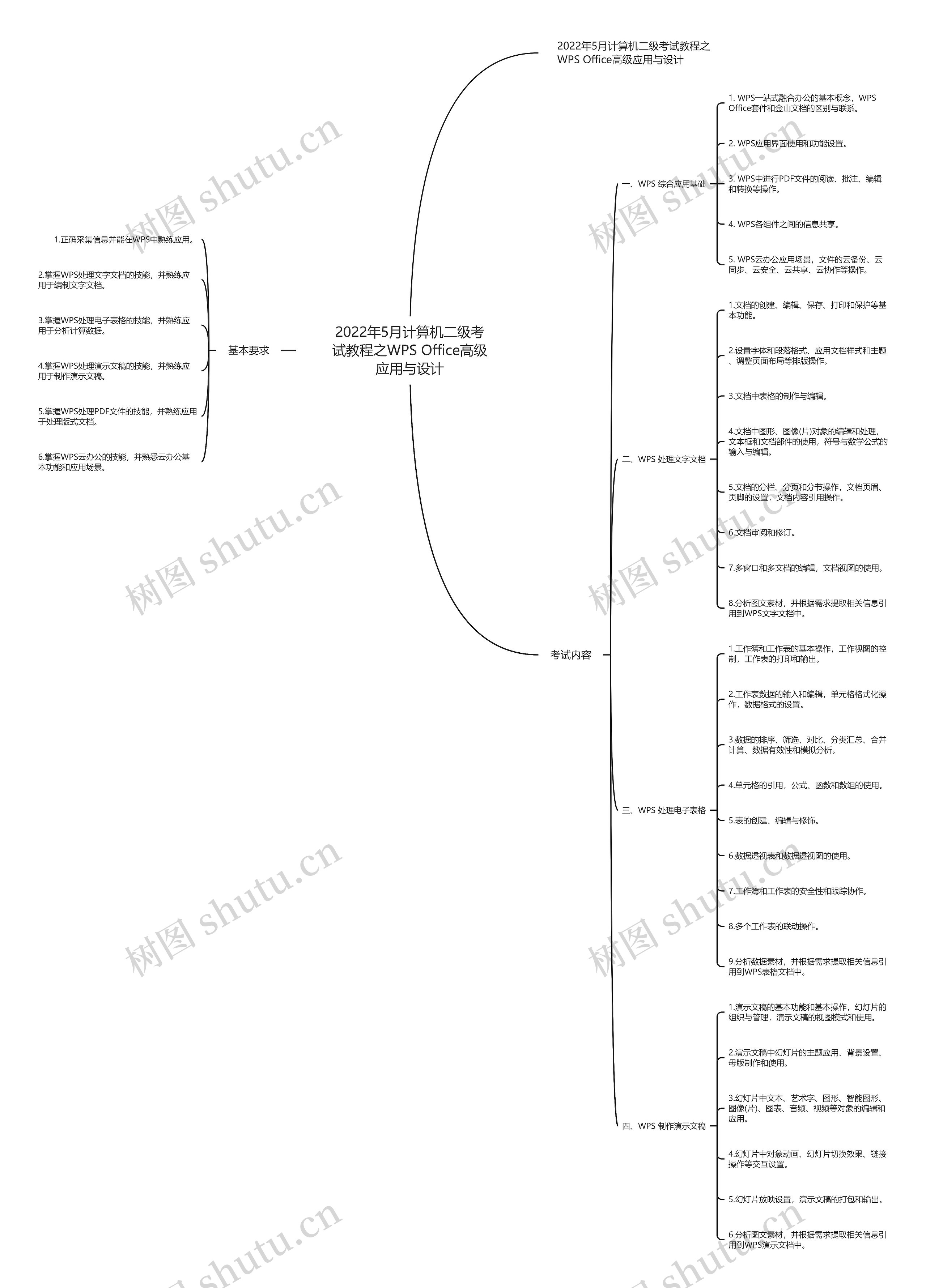 2022年5月计算机二级考试教程之WPS Office高级应用与设计思维导图