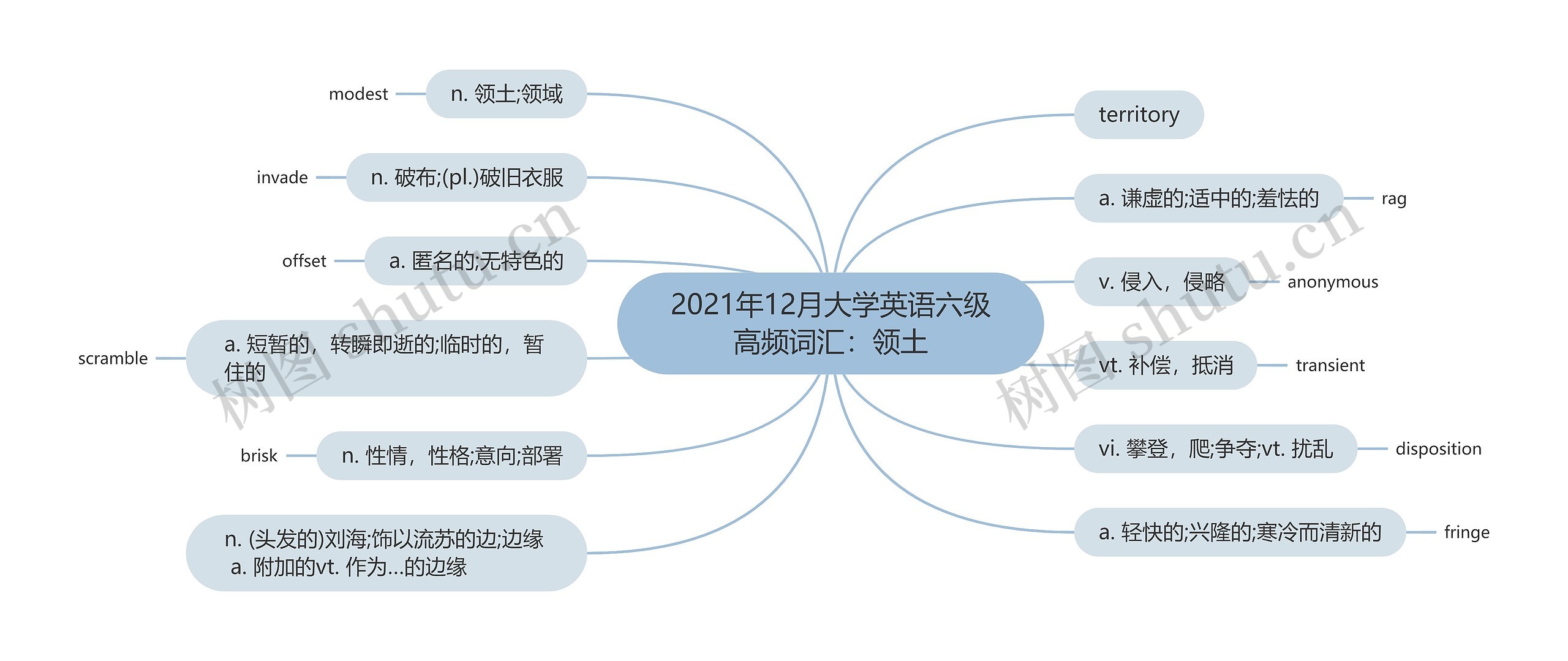 2021年12月大学英语六级高频词汇：领土