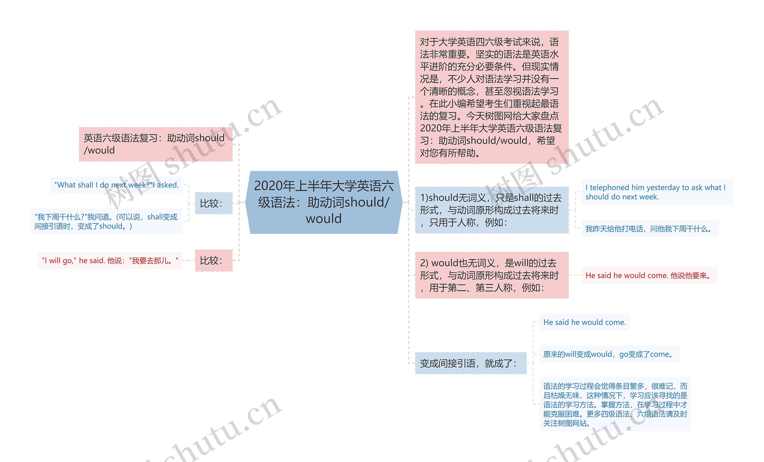 2020年上半年大学英语六级语法：助动词should/would思维导图