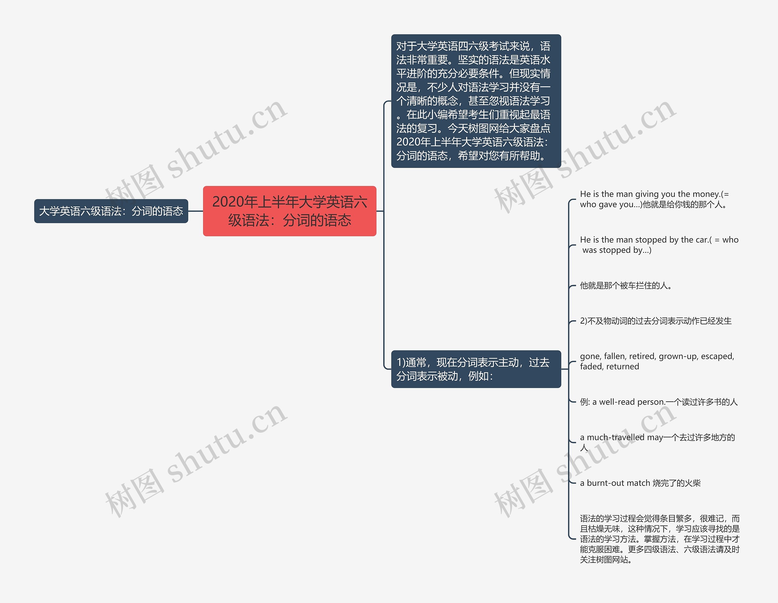 2020年上半年大学英语六级语法：分词的语态思维导图