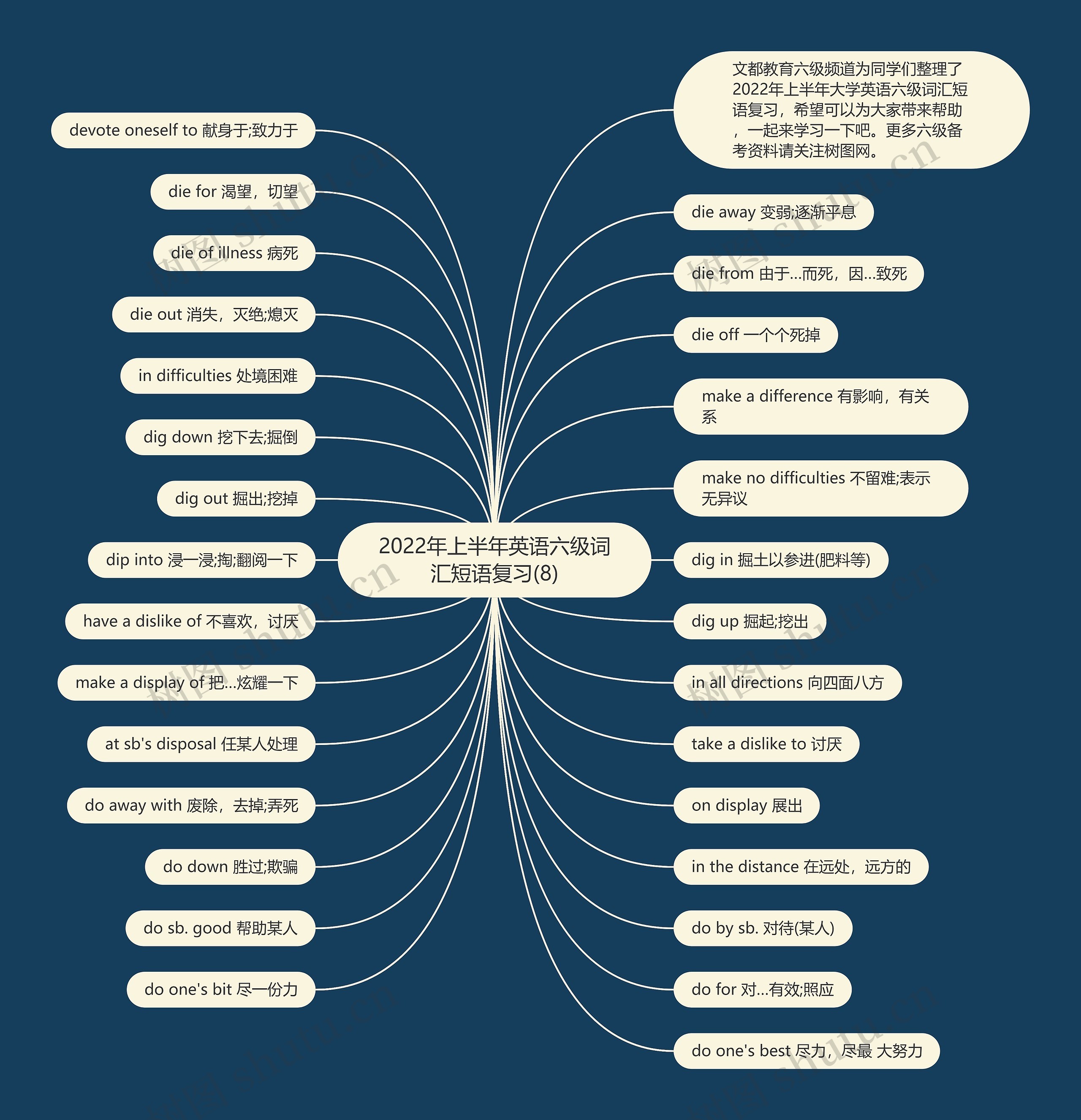 2022年上半年英语六级词汇短语复习(8)思维导图