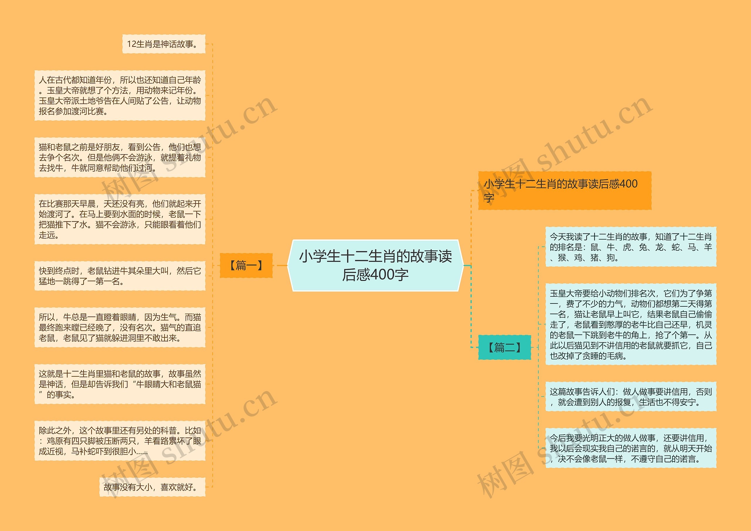 小学生十二生肖的故事读后感400字思维导图