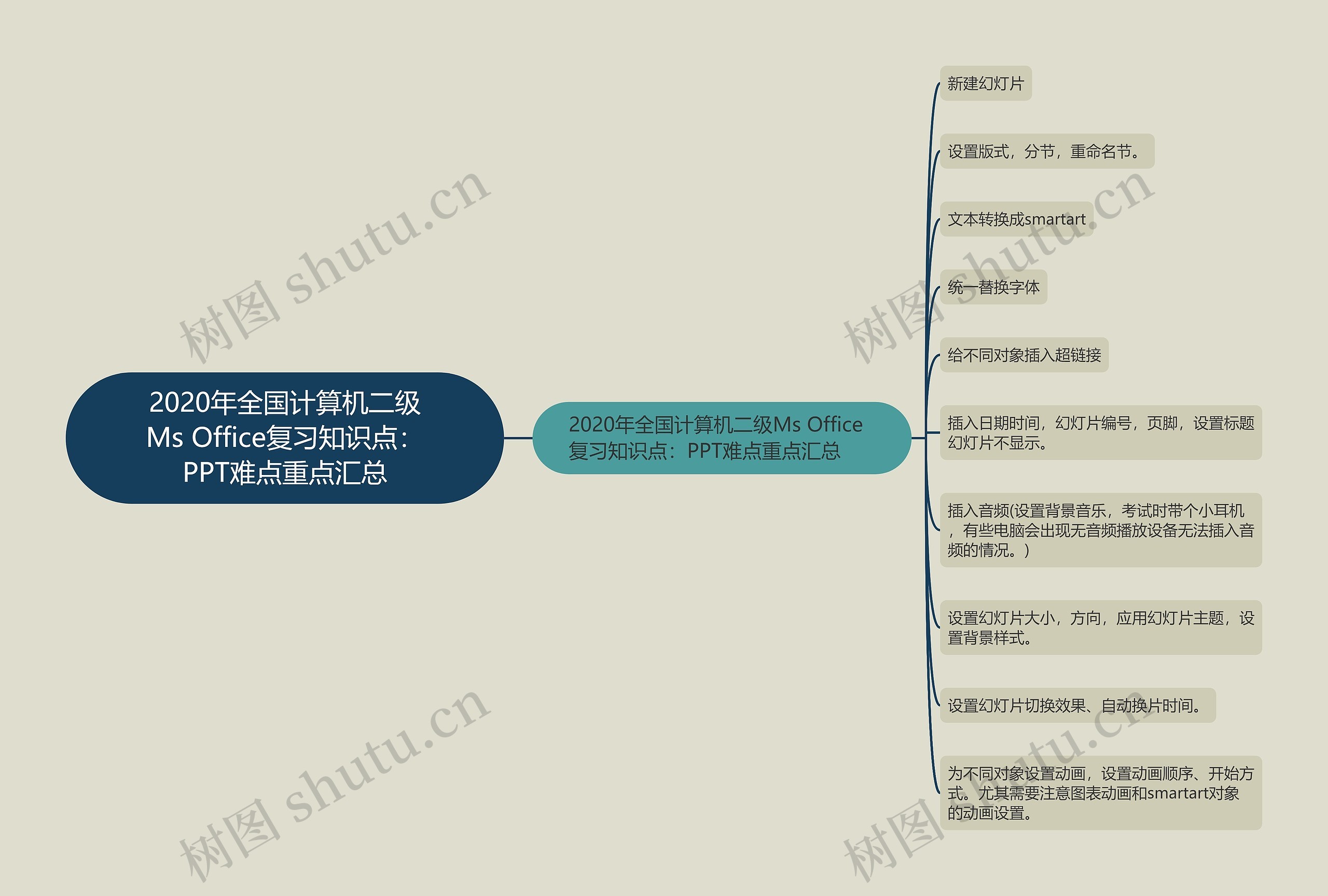 2020年全国计算机二级Ms Office复习知识点：PPT难点重点汇总思维导图