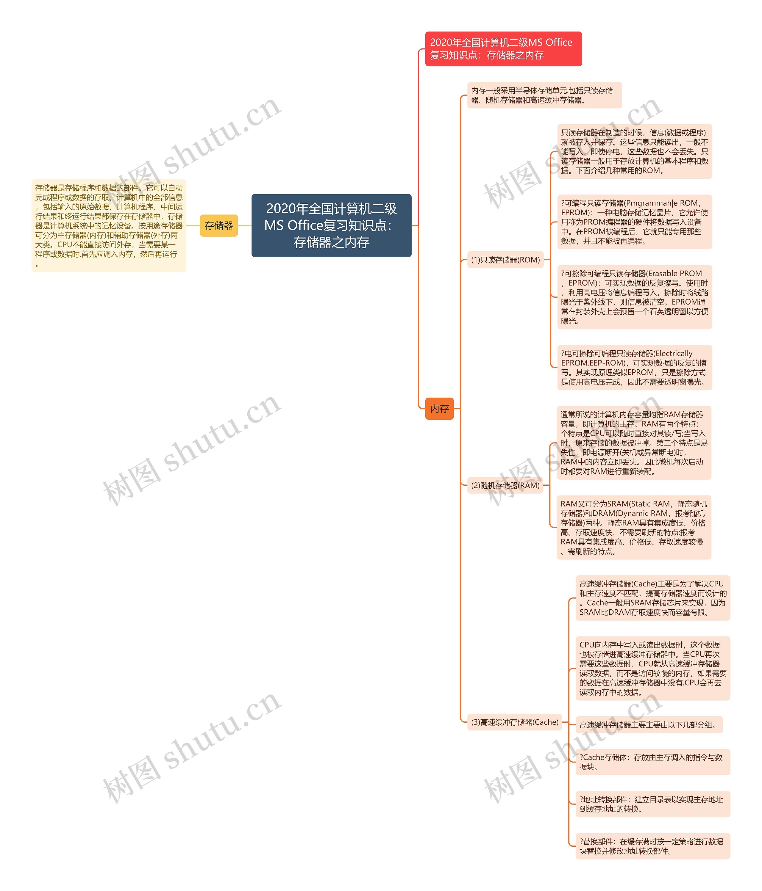 2020年全国计算机二级MS Office复习知识点：存储器之内存思维导图
