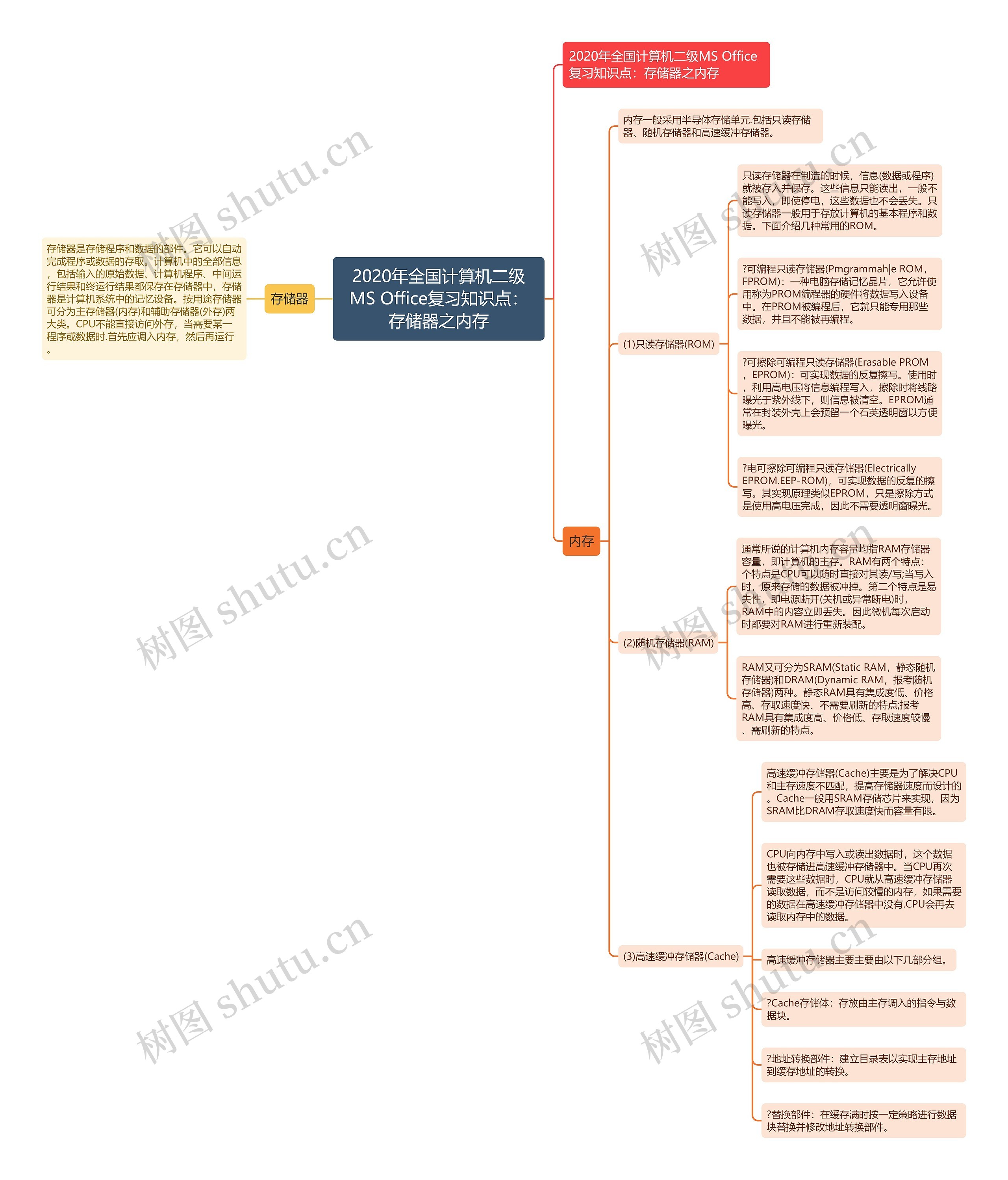 2020年全国计算机二级MS Office复习知识点:存储器之内存 2020年全国计算机二级MS Office复习知识点:存储器之内存