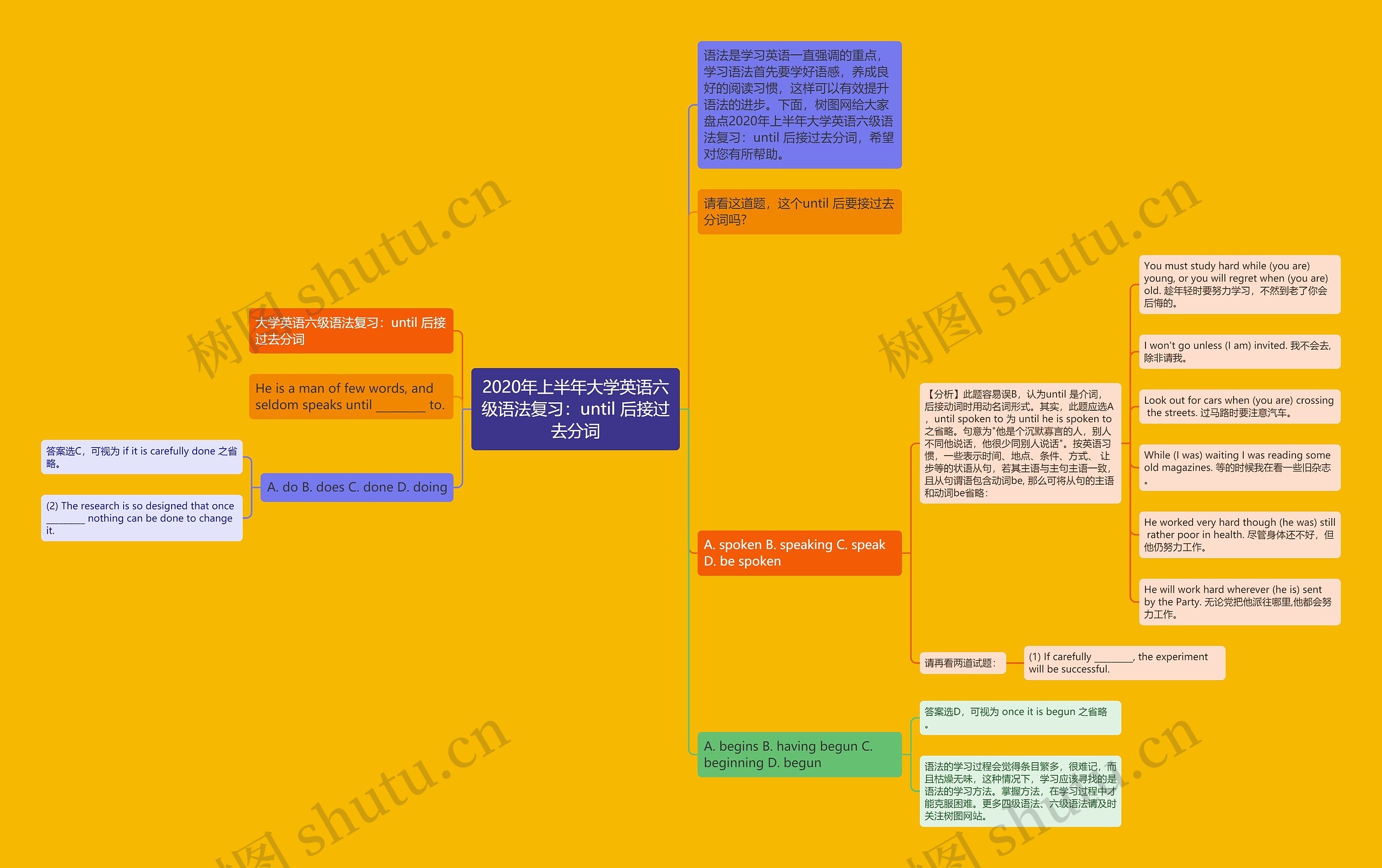 2020年上半年大学英语六级语法复习：until 后接过去分词思维导图