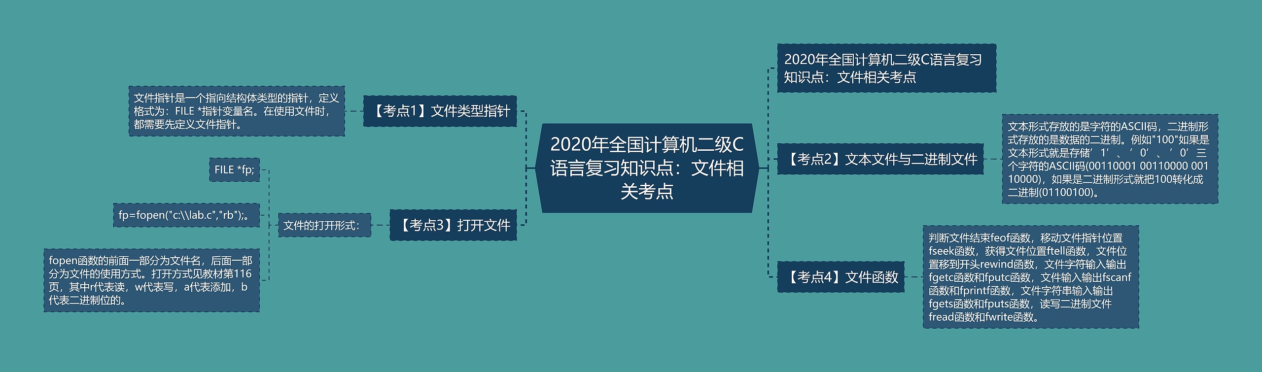 2020年全国计算机二级C语言复习知识点：文件相关考点思维导图