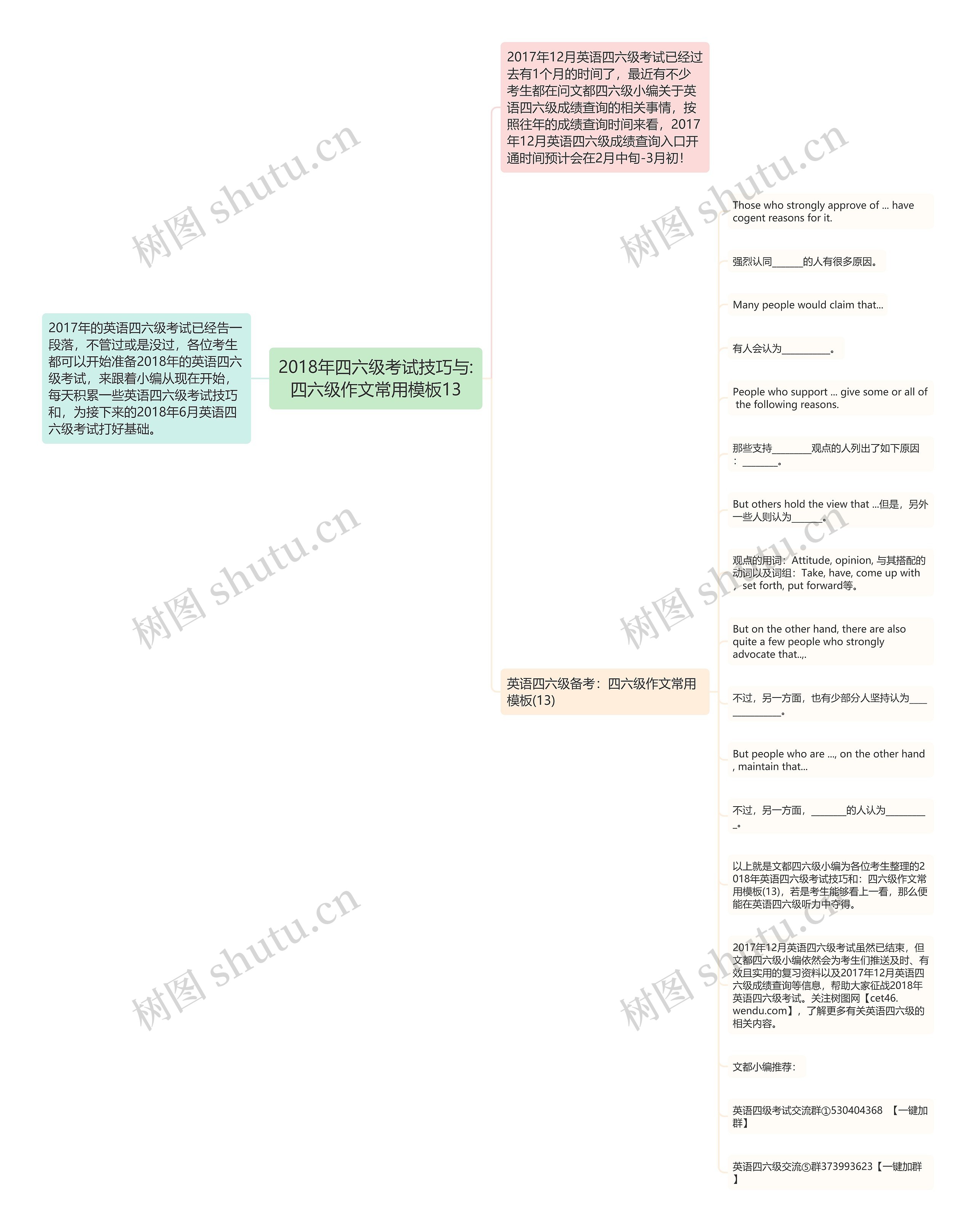 2018年四六级考试技巧与:四六级作文常用13思维导图