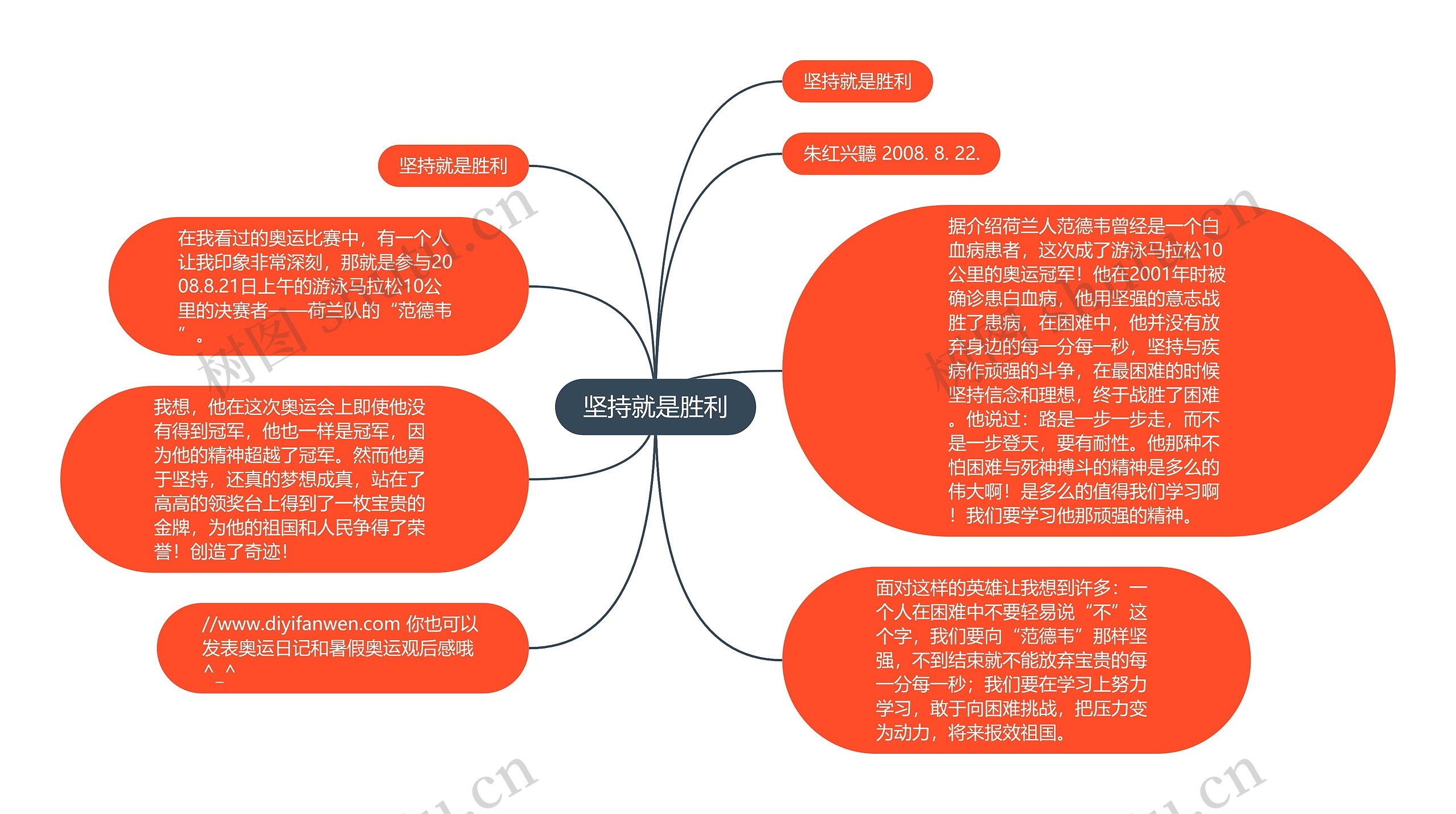 坚持就是胜利思维导图