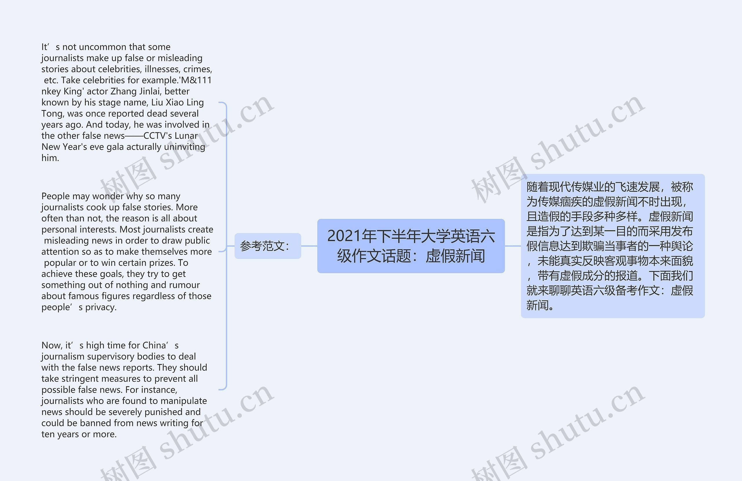 2021年下半年大学英语六级作文话题：虚假新闻思维导图