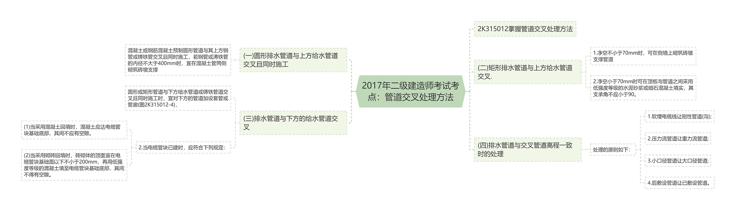 2017年二级建造师考试考点：管道交叉处理方法