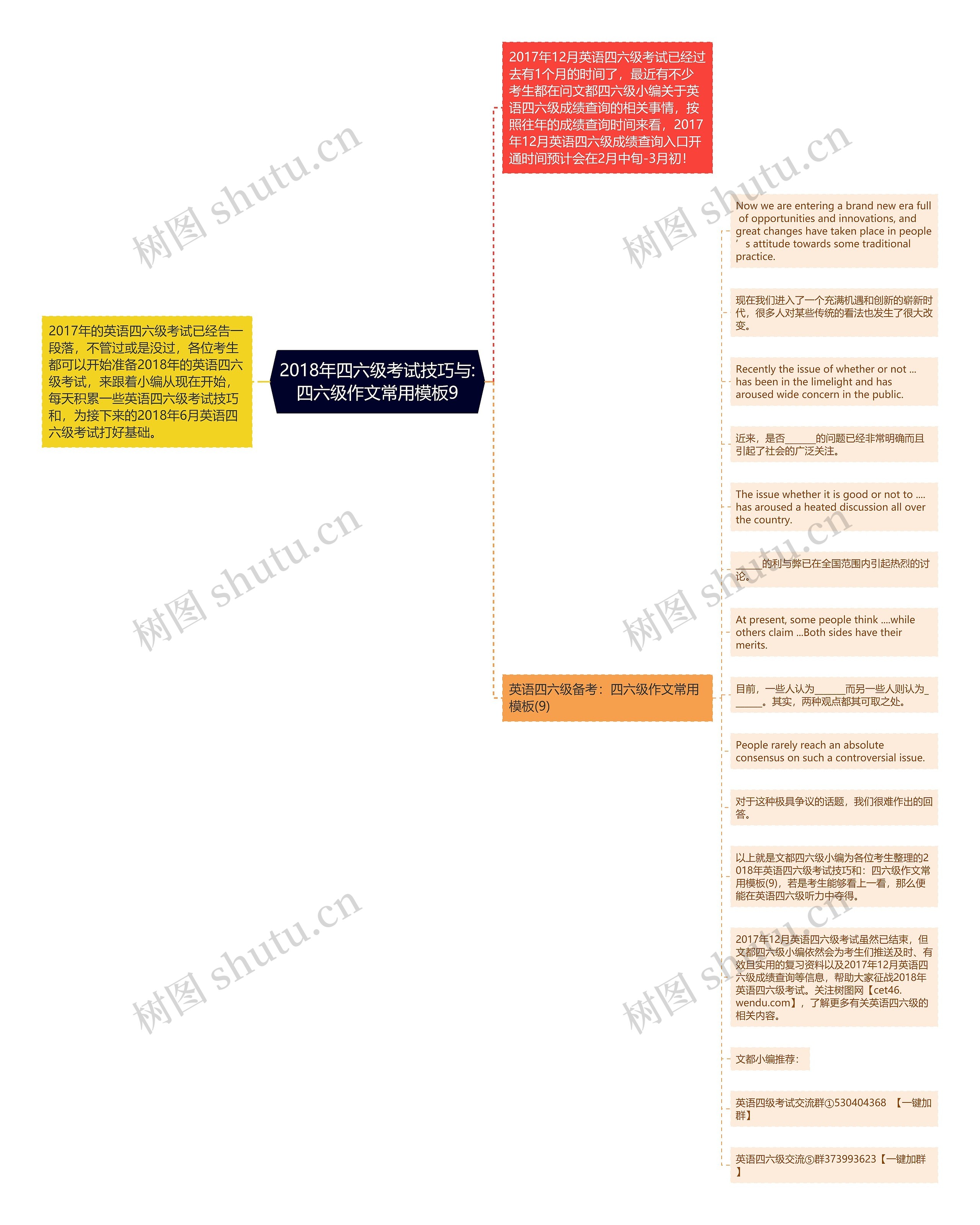 2018年四六级考试技巧与:四六级作文常用9思维导图