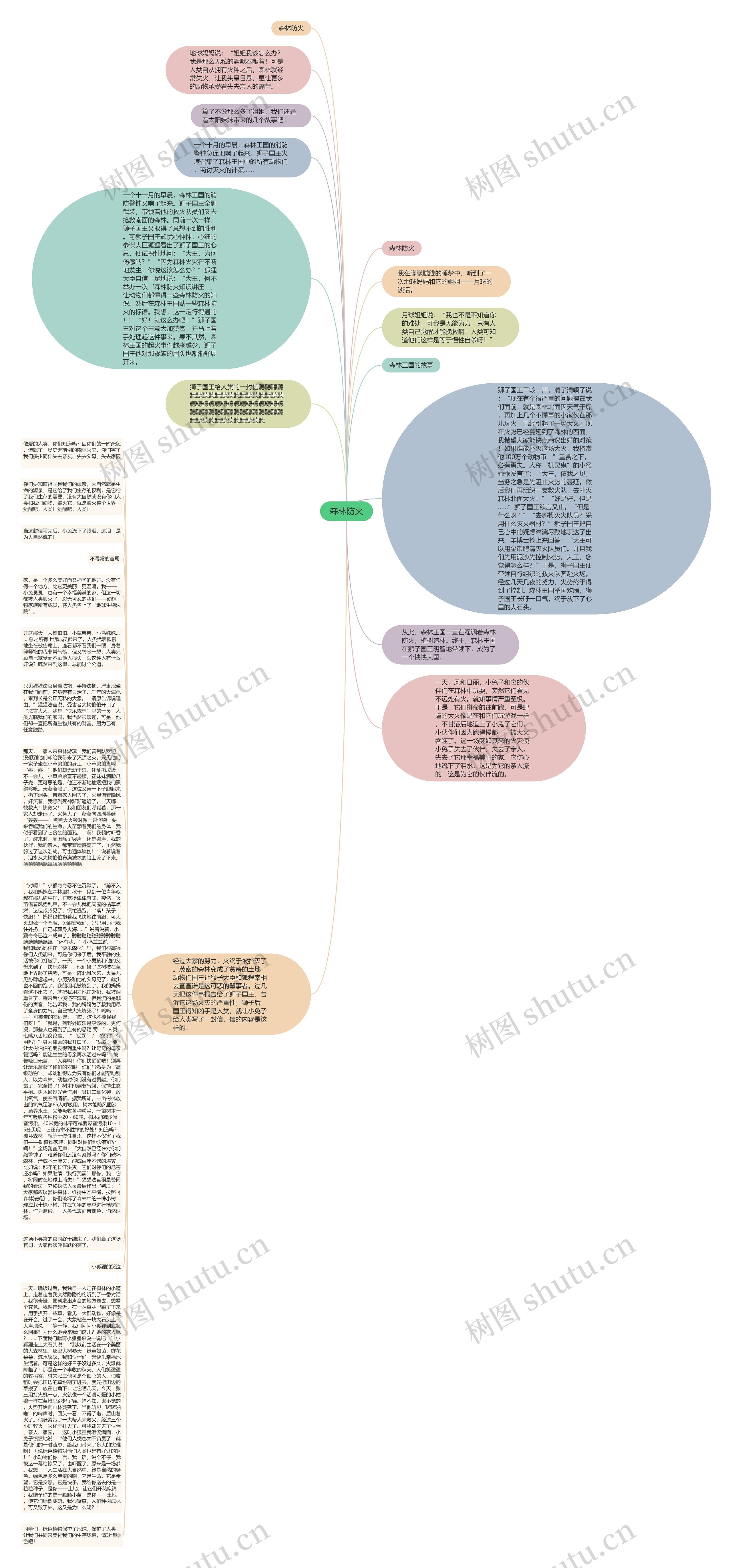 森林防火思维导图