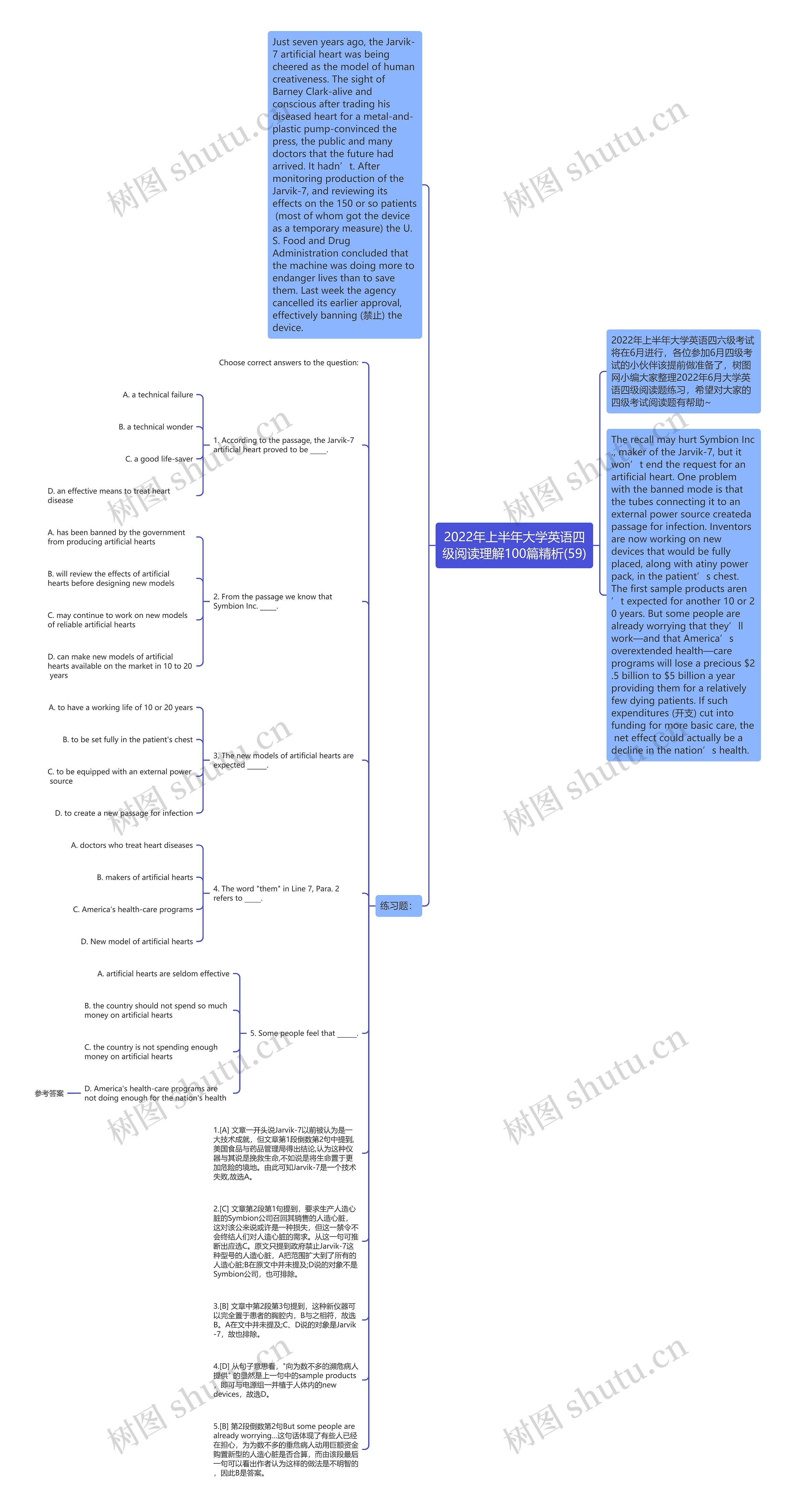 2022年上半年大学英语四级阅读理解100篇精析(59)思维导图