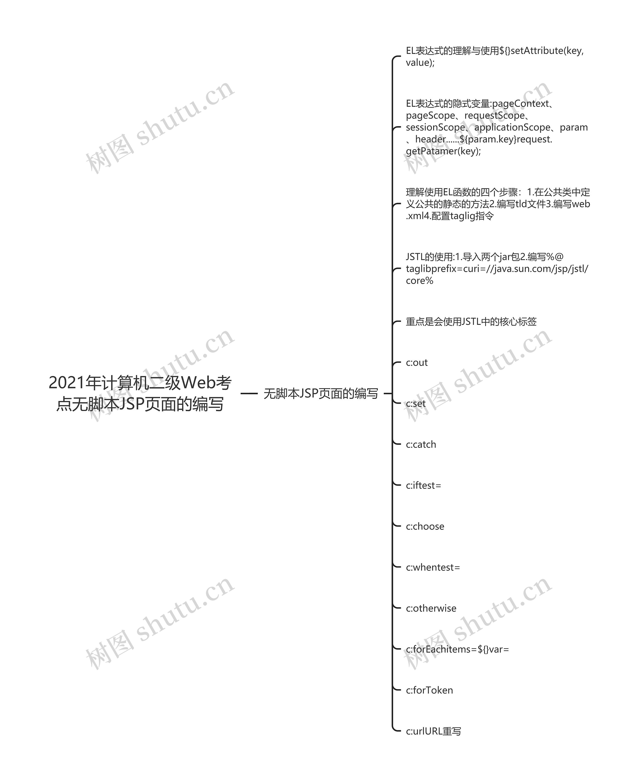 2021年计算机二级Web考点无脚本JSP页面的编写思维导图