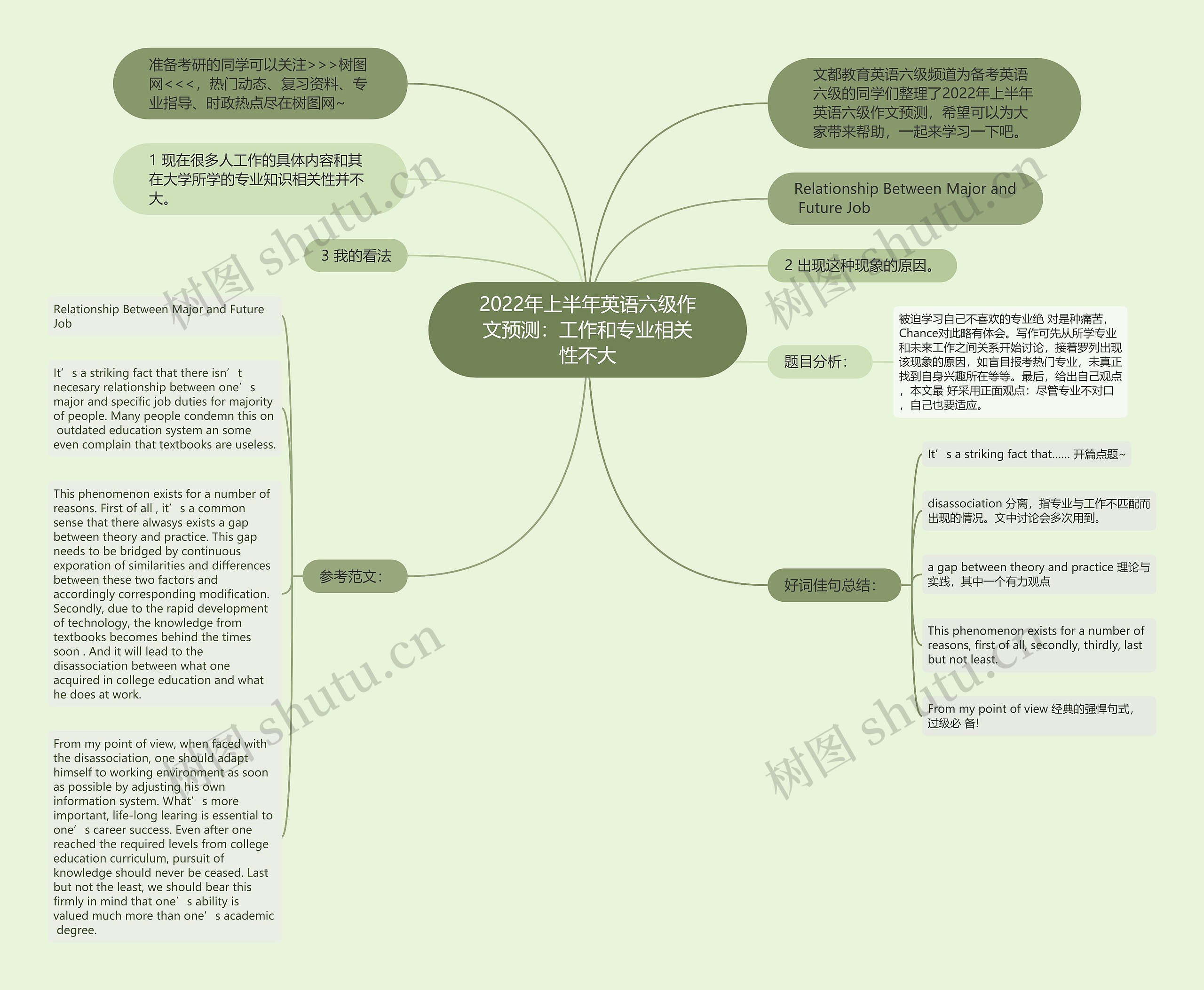 2022年上半年英语六级作文预测：工作和专业相关性不大思维导图