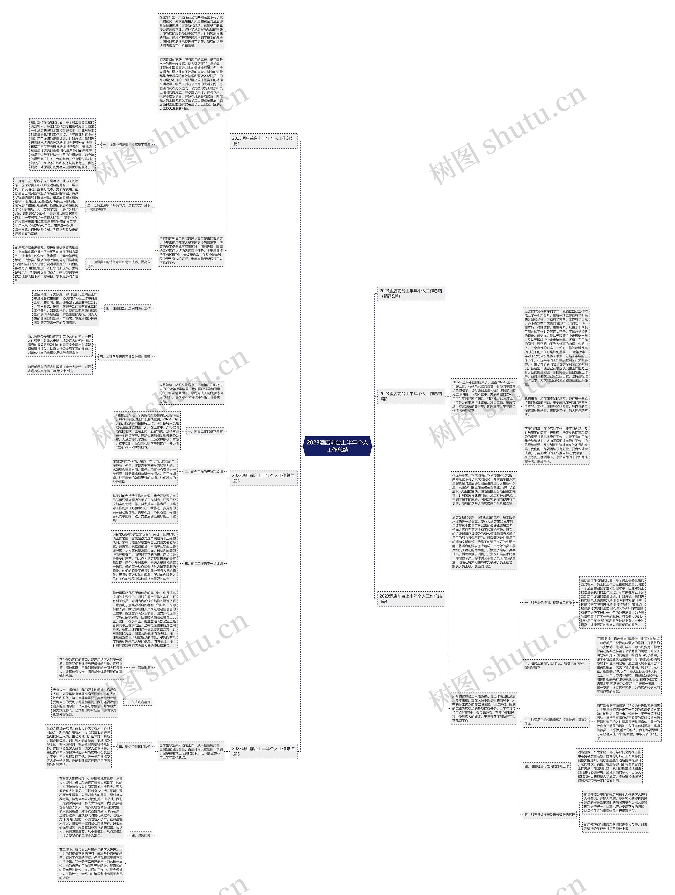 2023酒店前台上半年个人工作总结思维导图