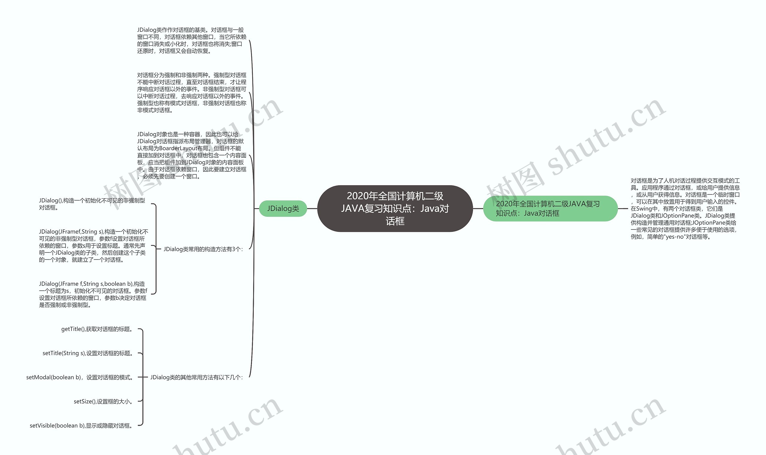 2020年全国计算机二级JAVA复习知识点：Java对话框思维导图