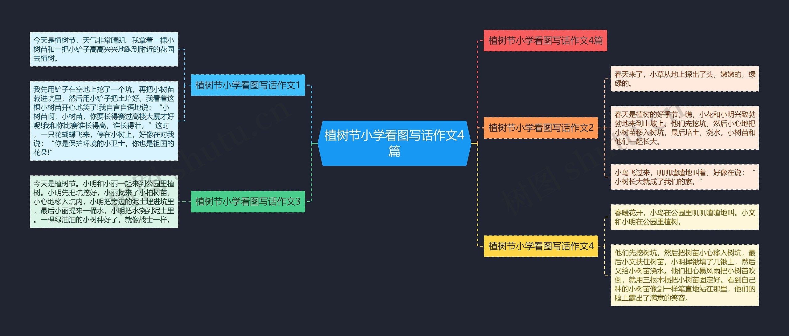 植树节小学看图写话作文4篇思维导图