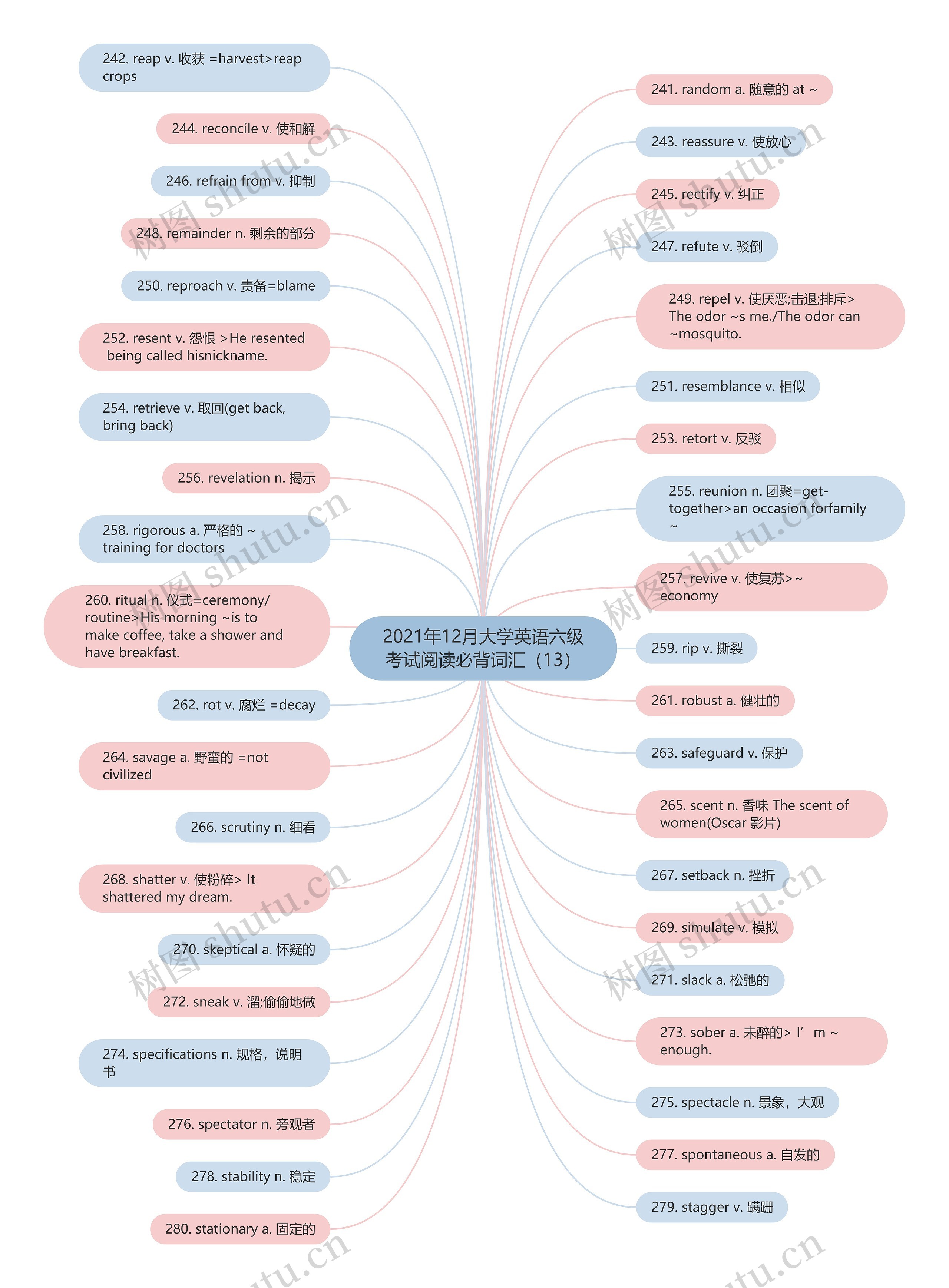 2021年12月大学英语六级考试阅读必背词汇（13）思维导图
