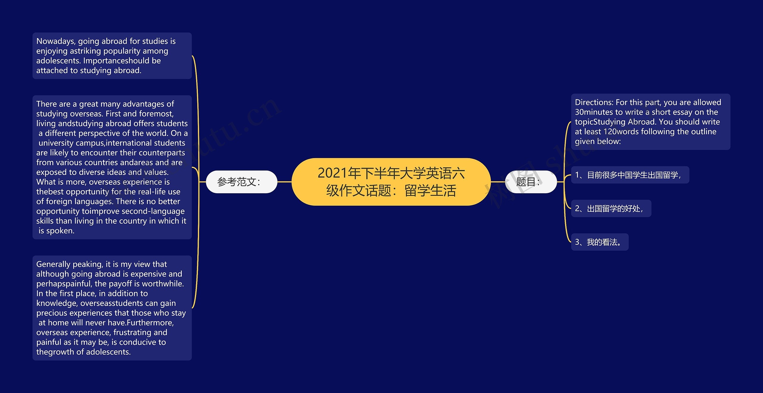 2021年下半年大学英语六级作文话题：留学生活思维导图