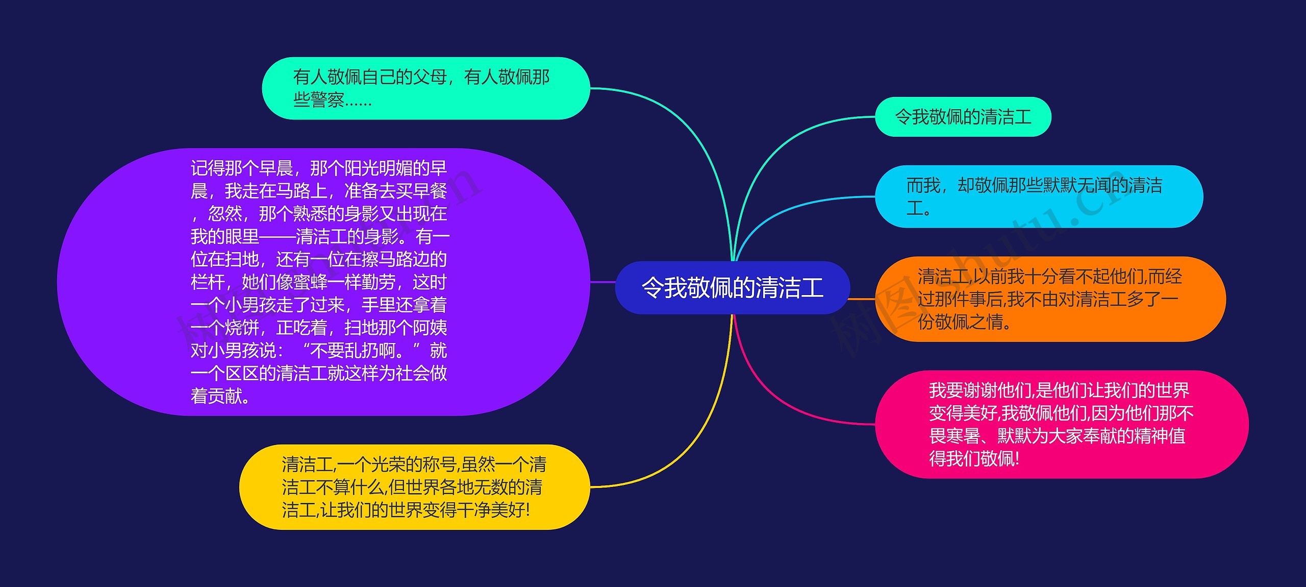 令我敬佩的清洁工思维导图