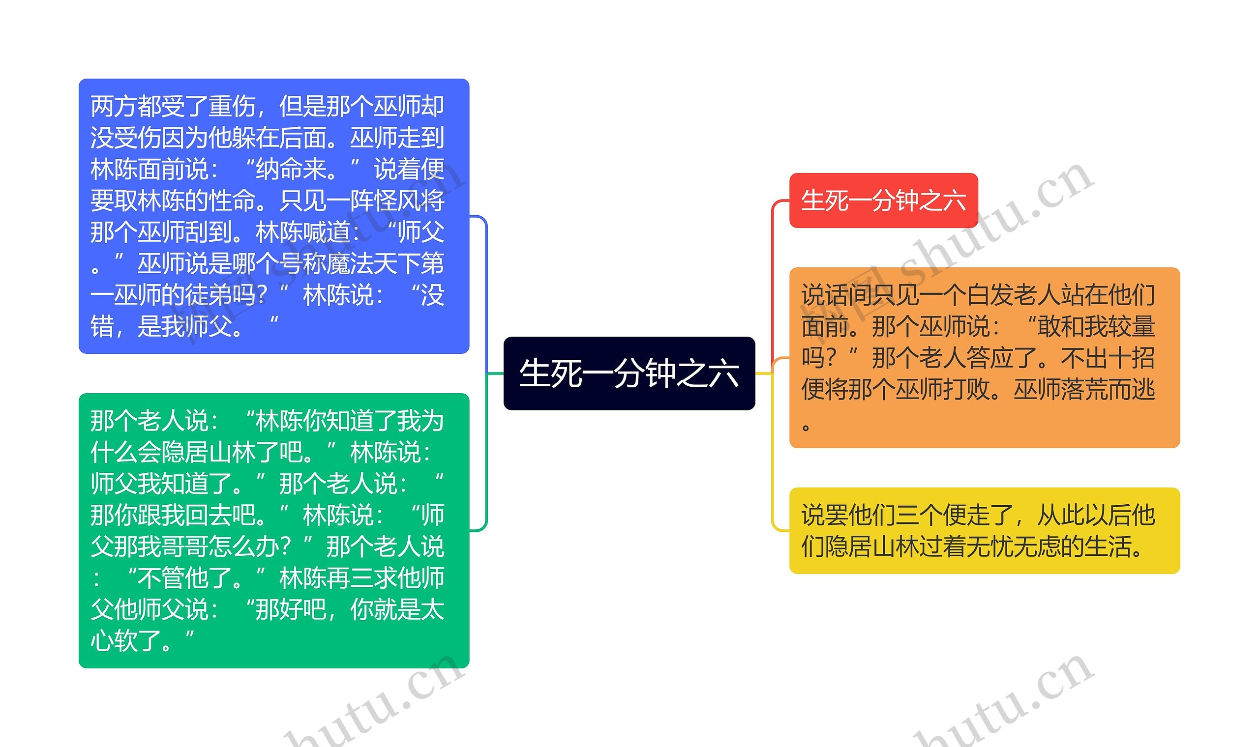 生死一分钟之六思维导图