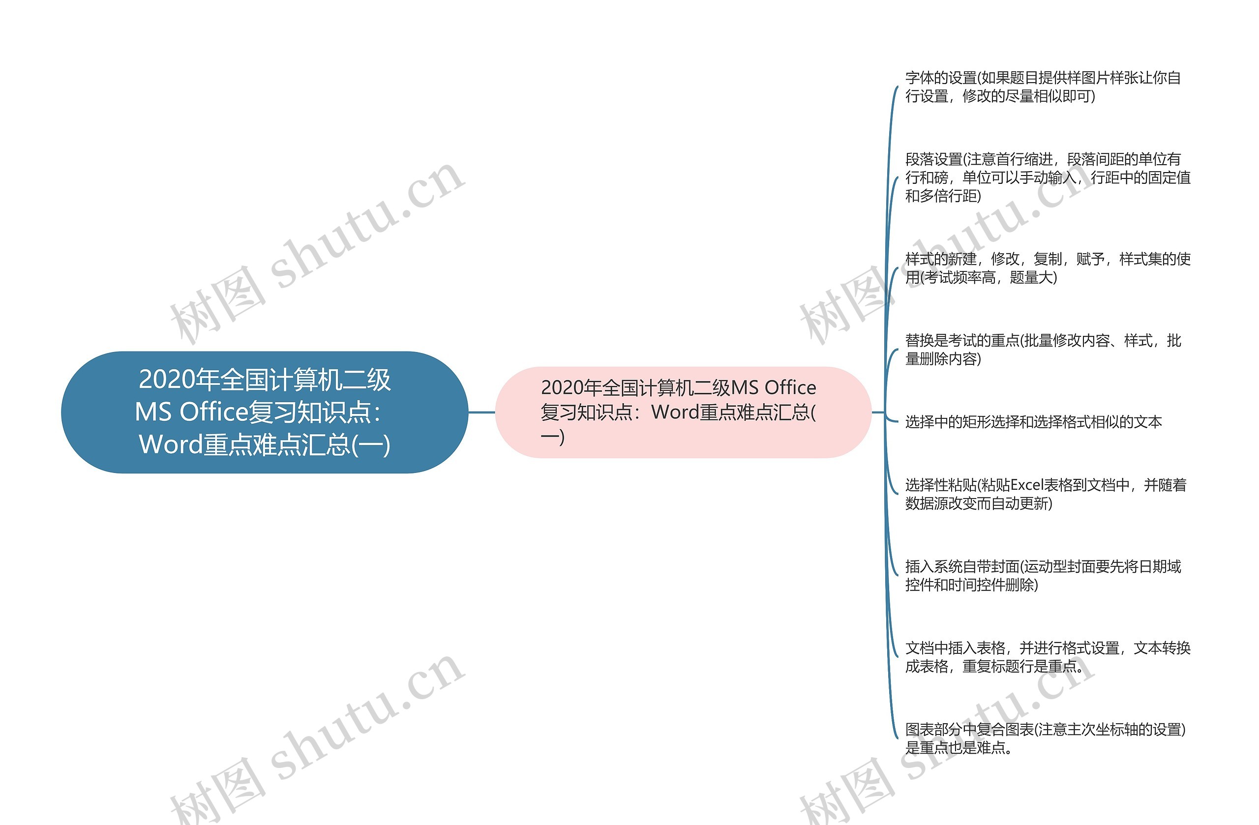 2020年全国计算机二级MS Office复习知识点：Word重点难点汇总(一)思维导图