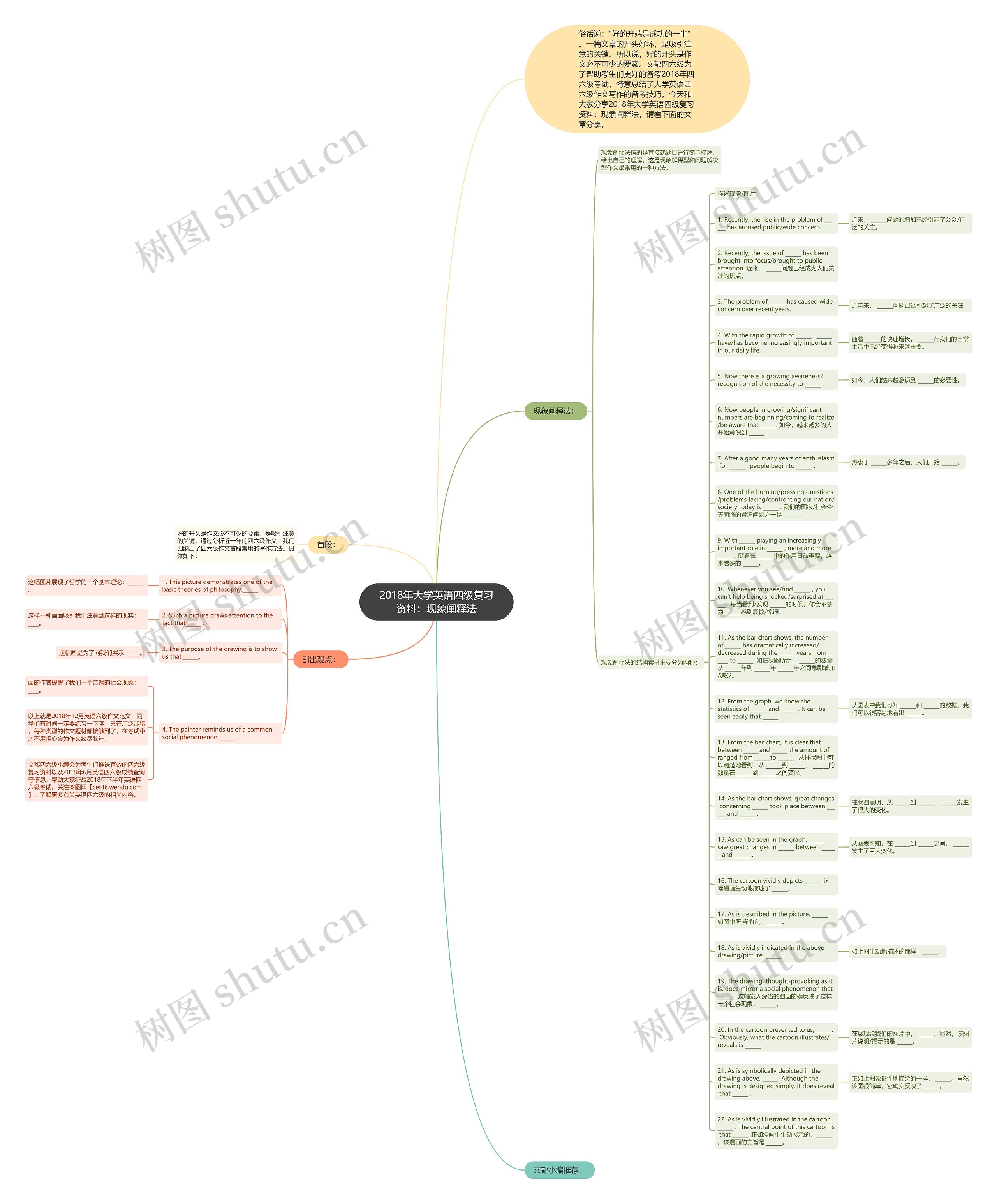2018年大学英语四级复习资料：现象阐释法思维导图