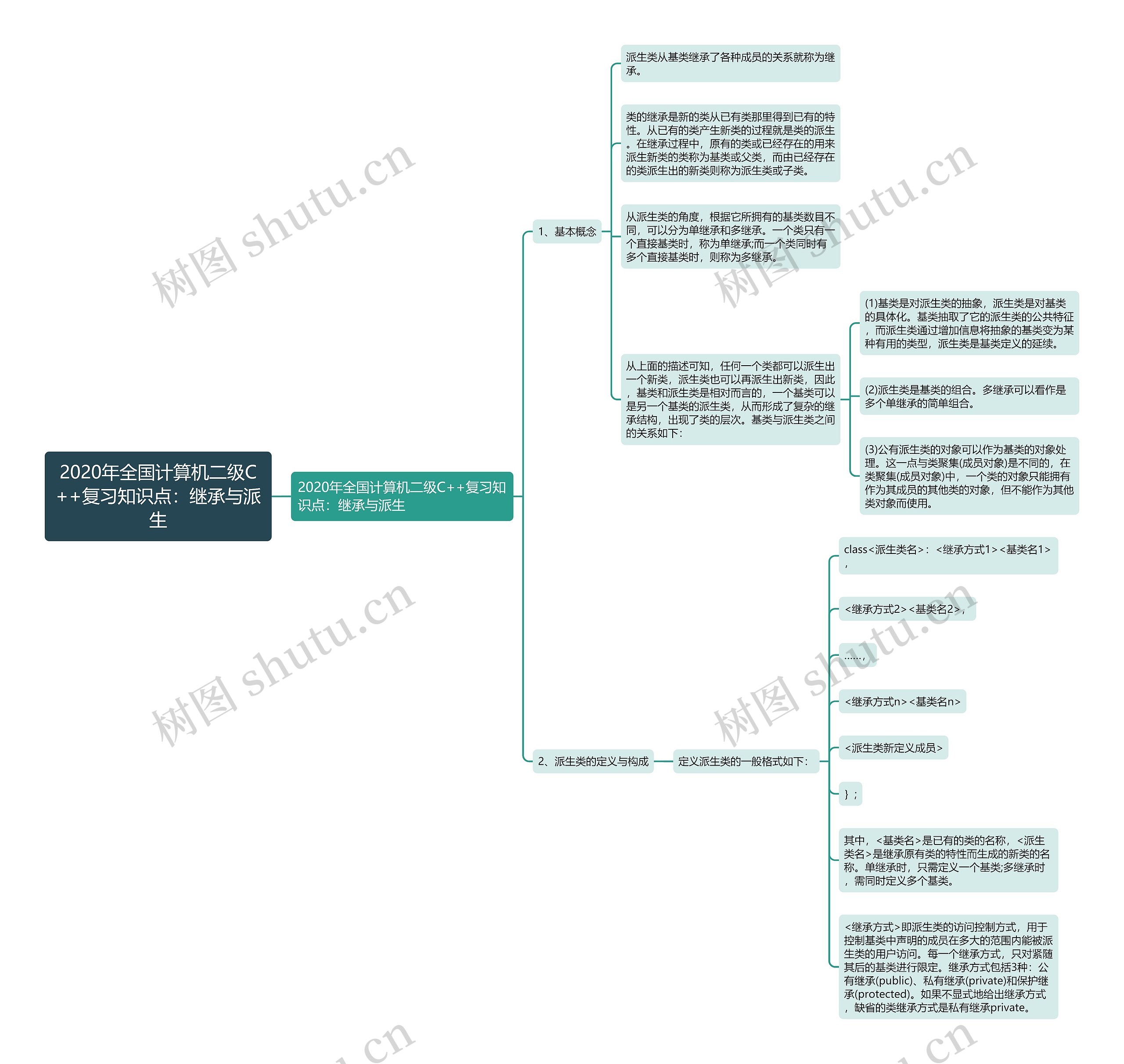 2020年全国计算机二级C++复习知识点：继承与派生