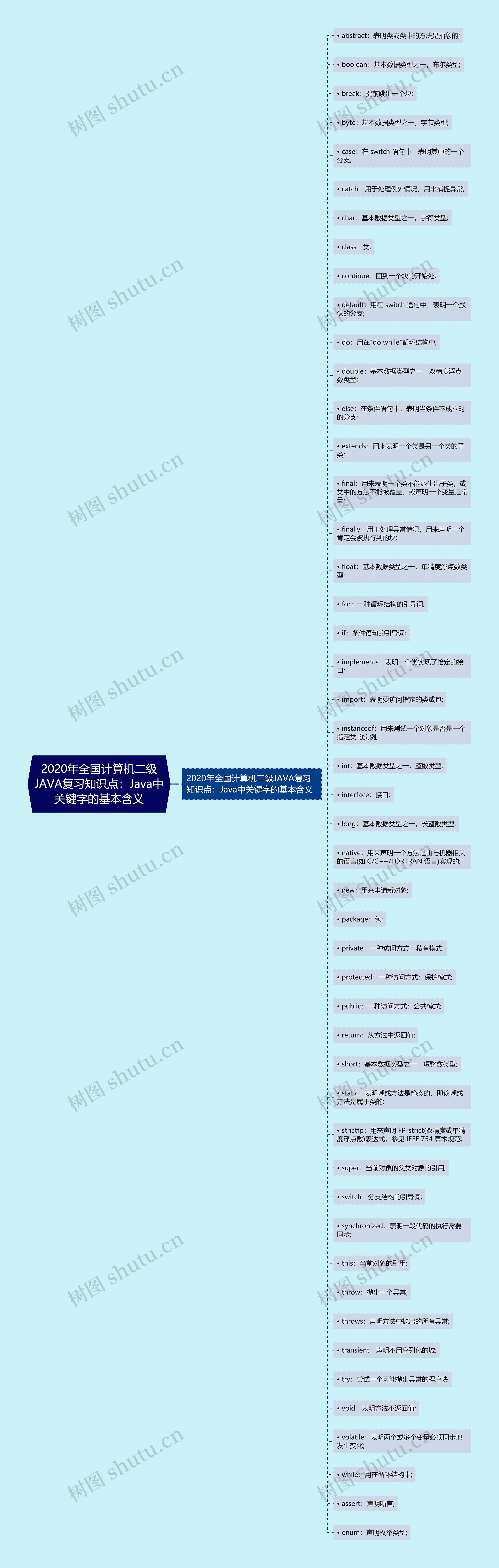 2020年全国计算机二级JAVA复习知识点:Java中关键字的基本含义 2020年全国计算机二级JAVA复习知识点:Java中关键字的基本含义